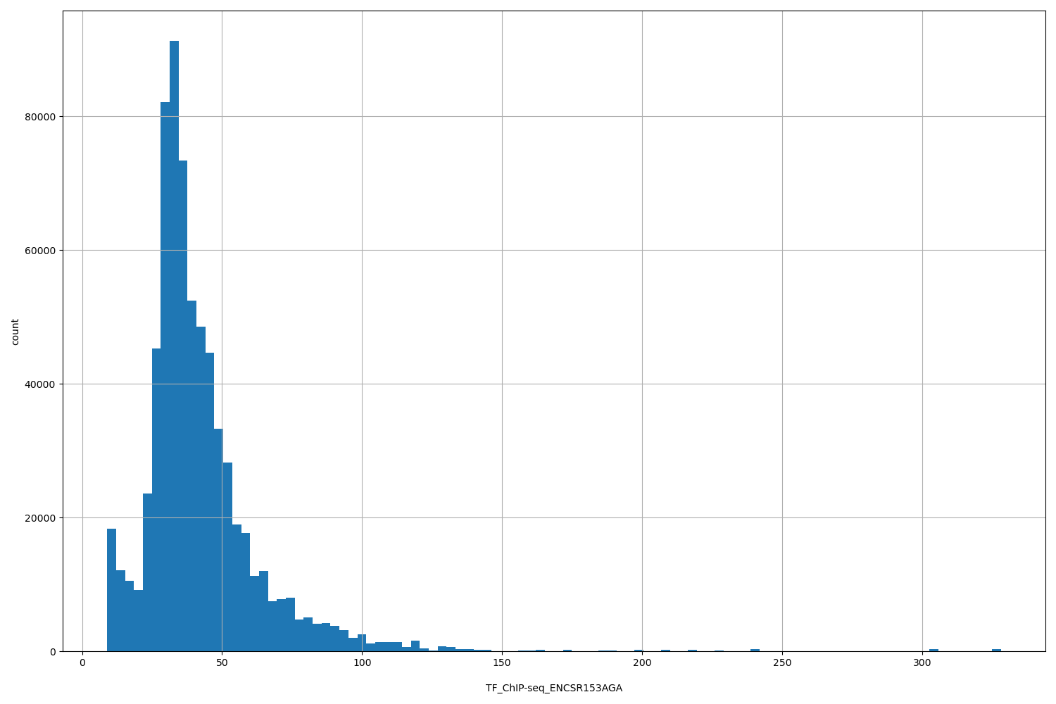 HISTOGRAM FOR TF_ChIP-seq_ENCSR153AGA