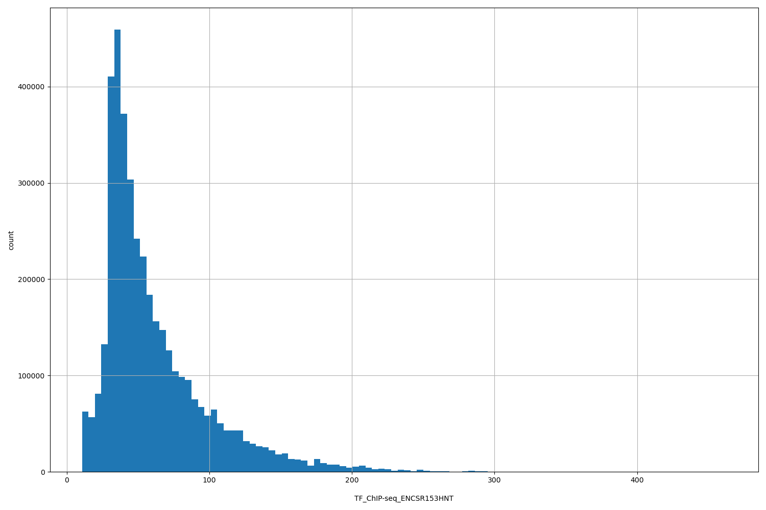HISTOGRAM FOR TF_ChIP-seq_ENCSR153HNT