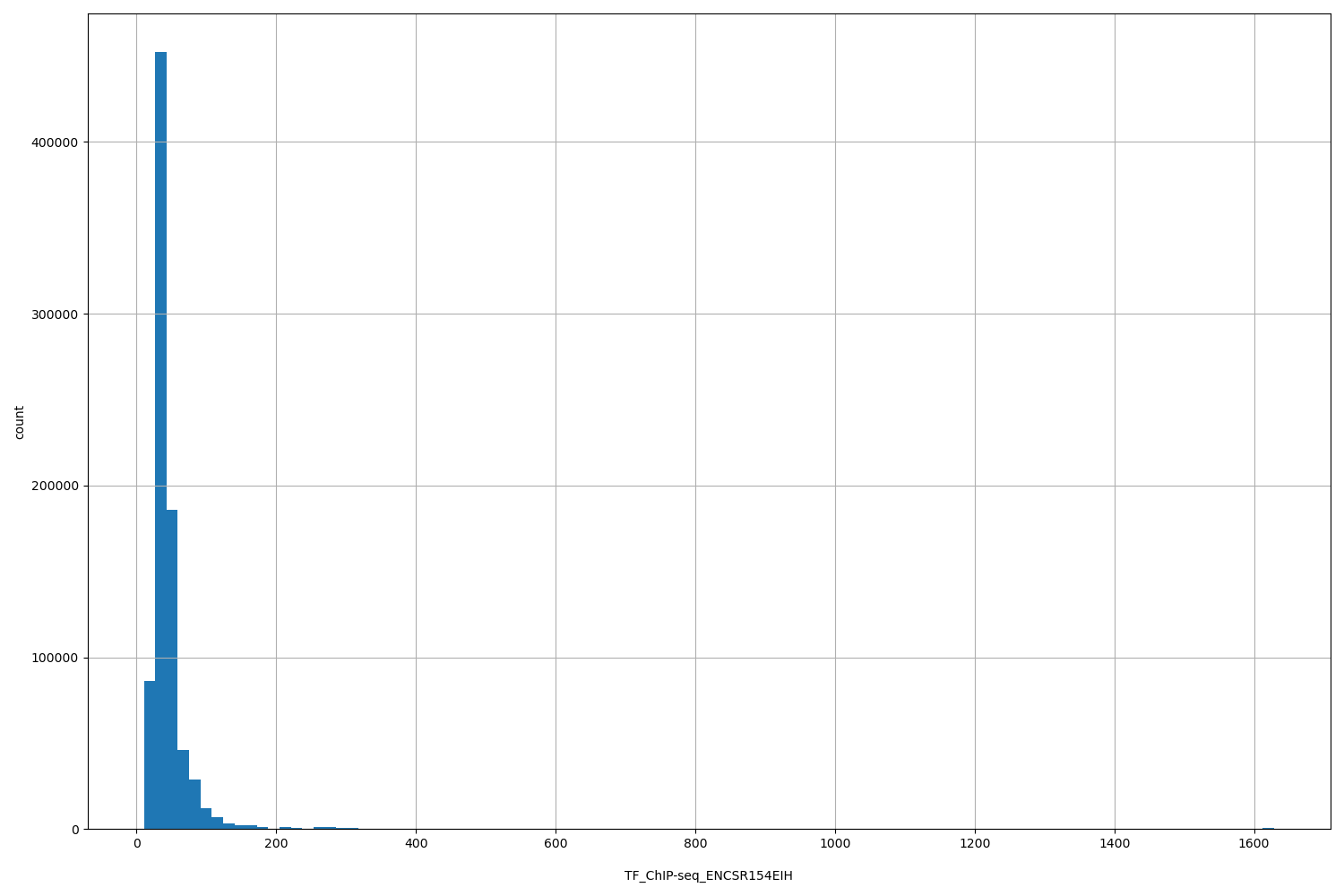 HISTOGRAM FOR TF_ChIP-seq_ENCSR154EIH
