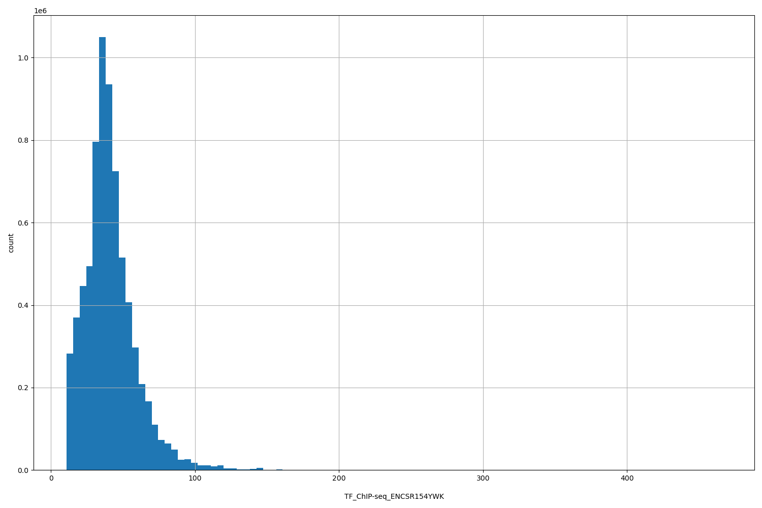 HISTOGRAM FOR TF_ChIP-seq_ENCSR154YWK