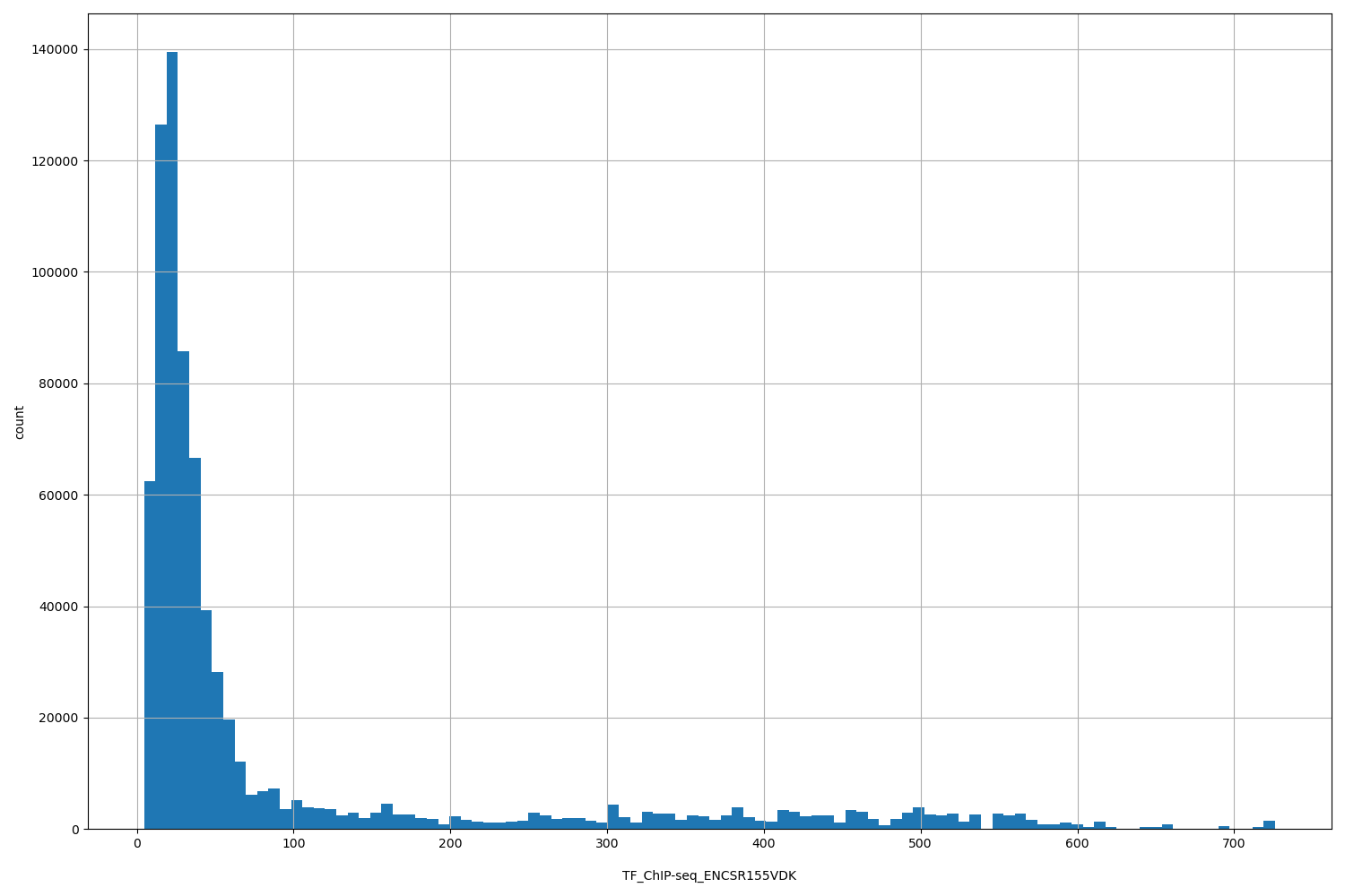 HISTOGRAM FOR TF_ChIP-seq_ENCSR155VDK