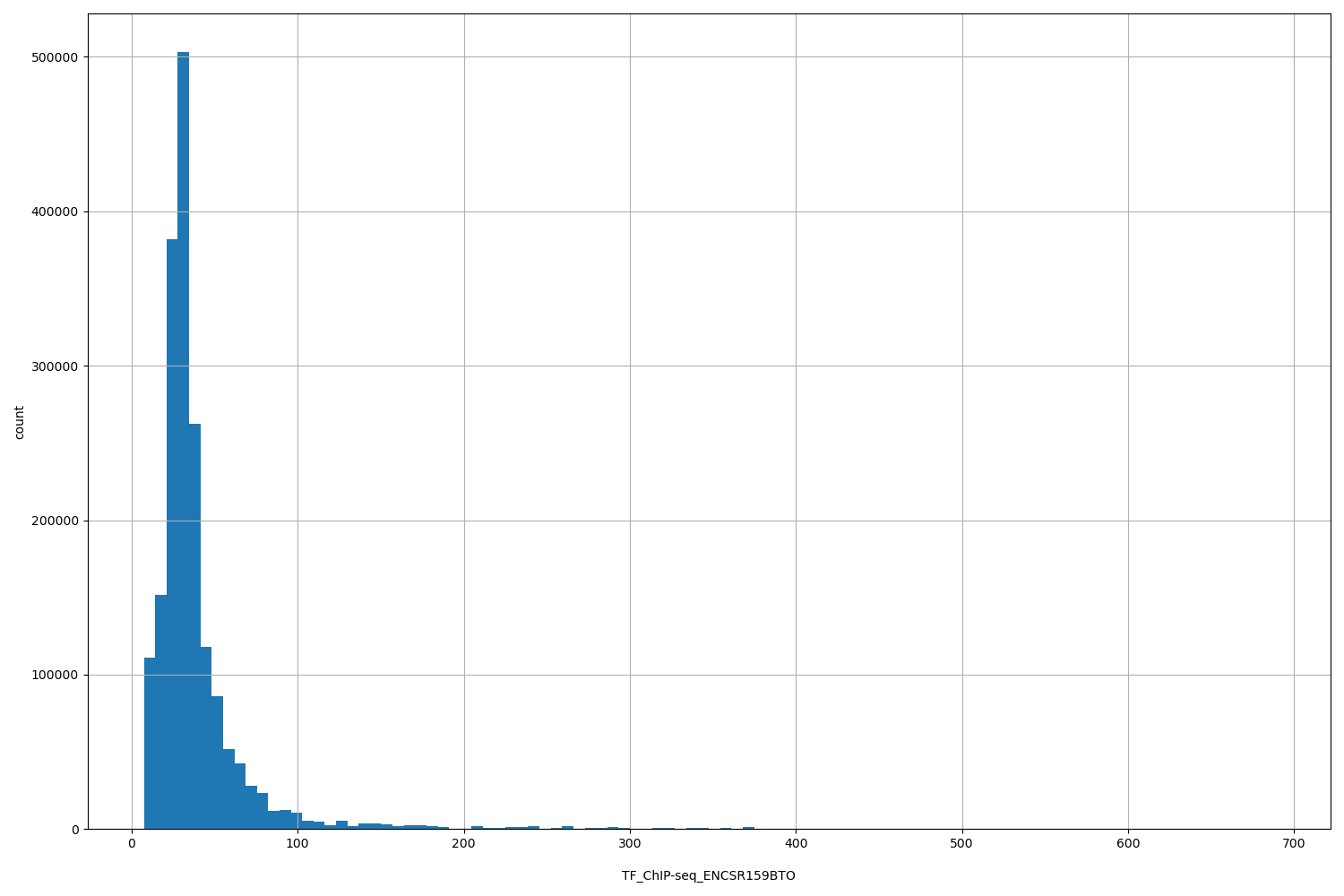 HISTOGRAM FOR TF_ChIP-seq_ENCSR159BTO