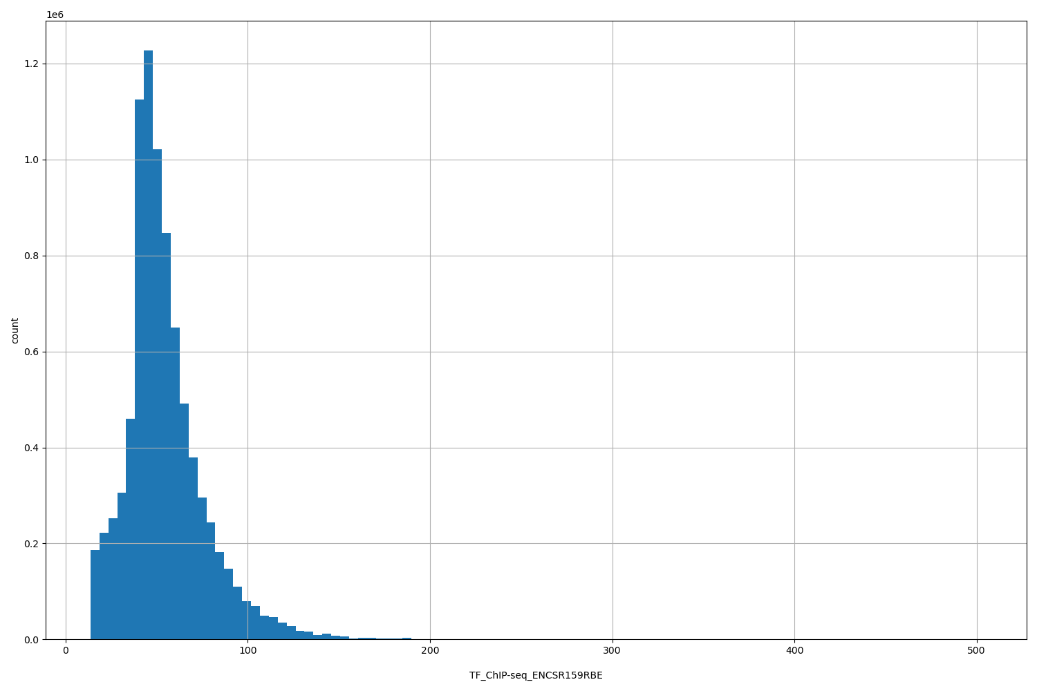 HISTOGRAM FOR TF_ChIP-seq_ENCSR159RBE