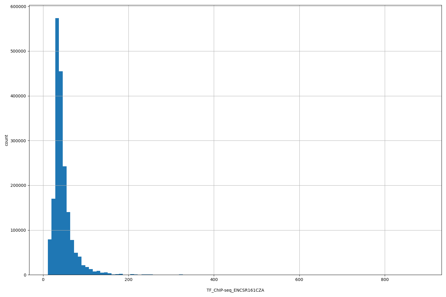 HISTOGRAM FOR TF_ChIP-seq_ENCSR161CZA
