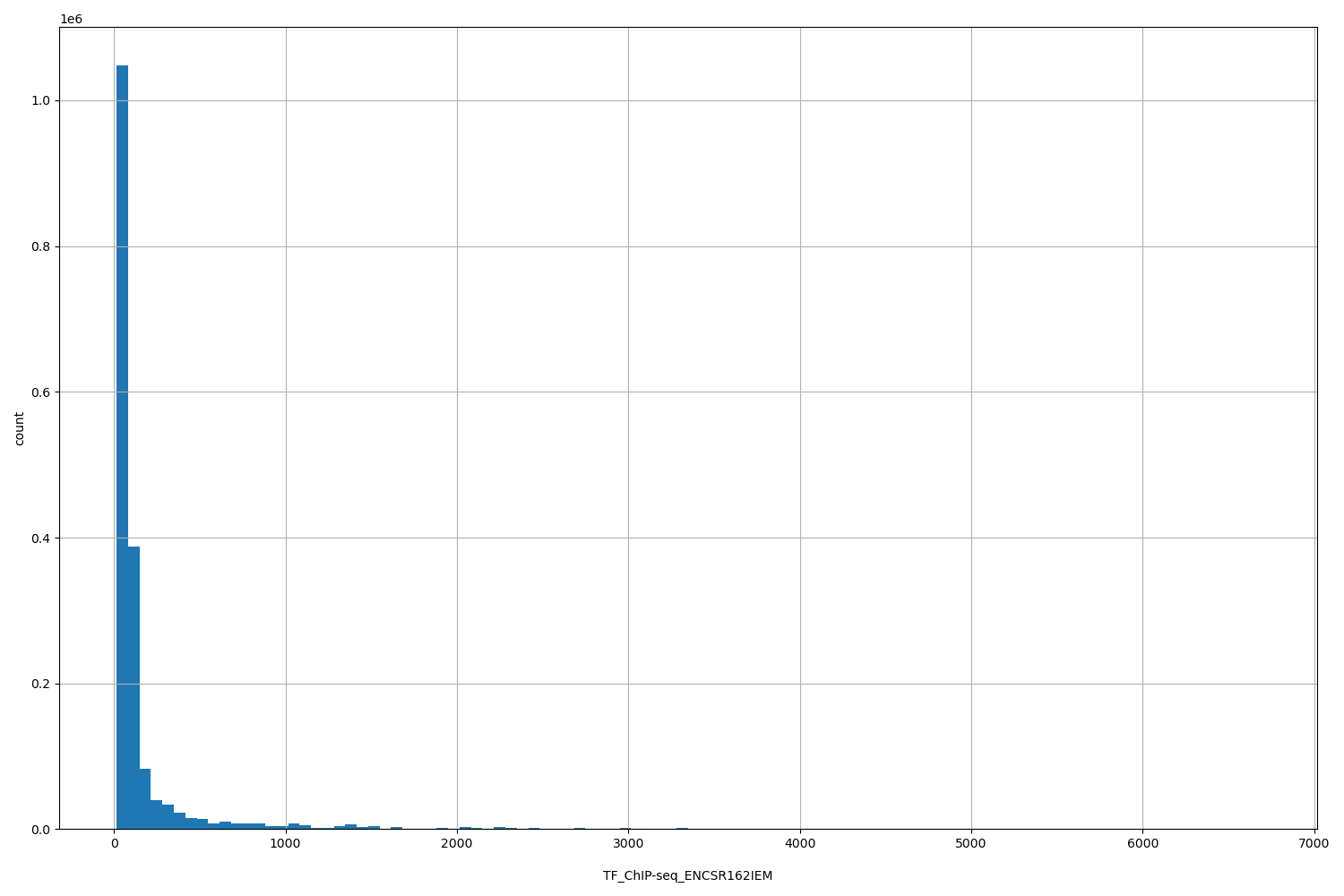 HISTOGRAM FOR TF_ChIP-seq_ENCSR162IEM