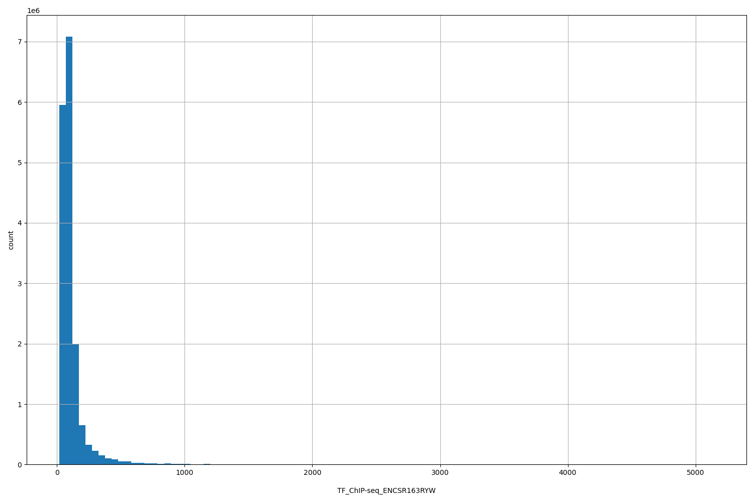 HISTOGRAM FOR TF_ChIP-seq_ENCSR163RYW