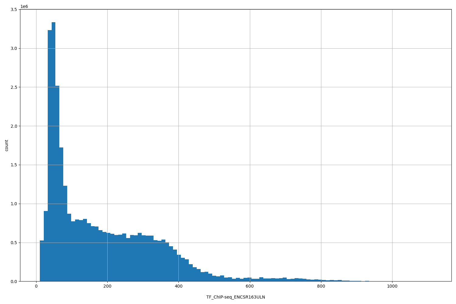HISTOGRAM FOR TF_ChIP-seq_ENCSR163ULN