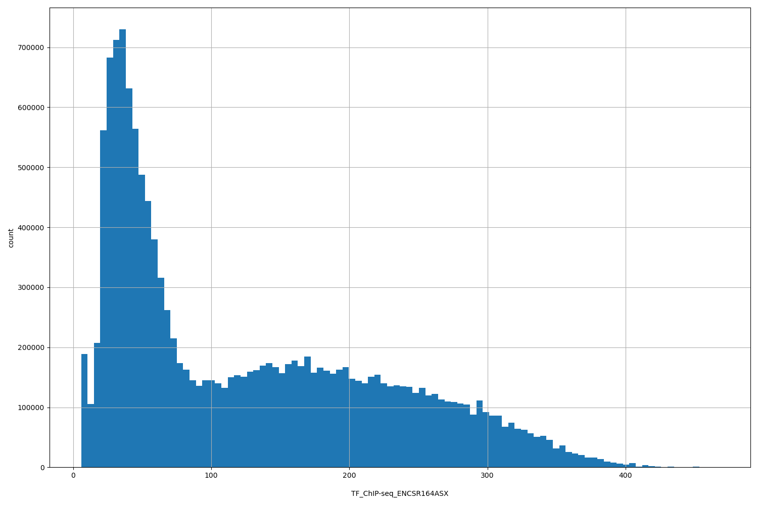 HISTOGRAM FOR TF_ChIP-seq_ENCSR164ASX