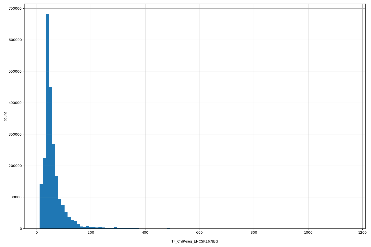 HISTOGRAM FOR TF_ChIP-seq_ENCSR167JBG
