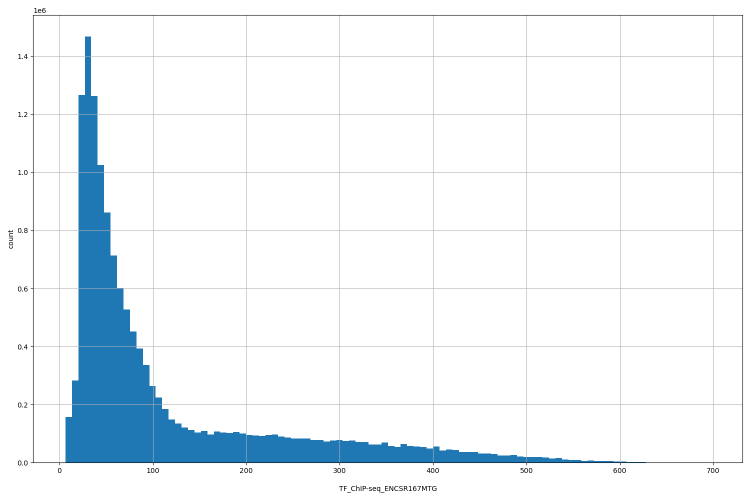 HISTOGRAM FOR TF_ChIP-seq_ENCSR167MTG