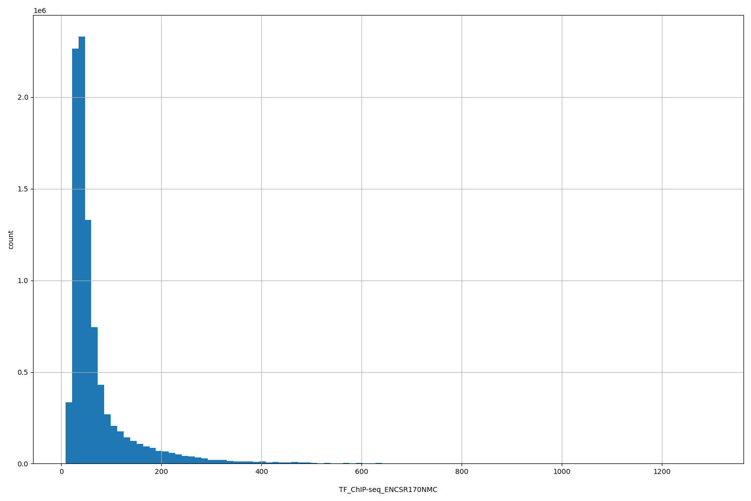 HISTOGRAM FOR TF_ChIP-seq_ENCSR170NMC