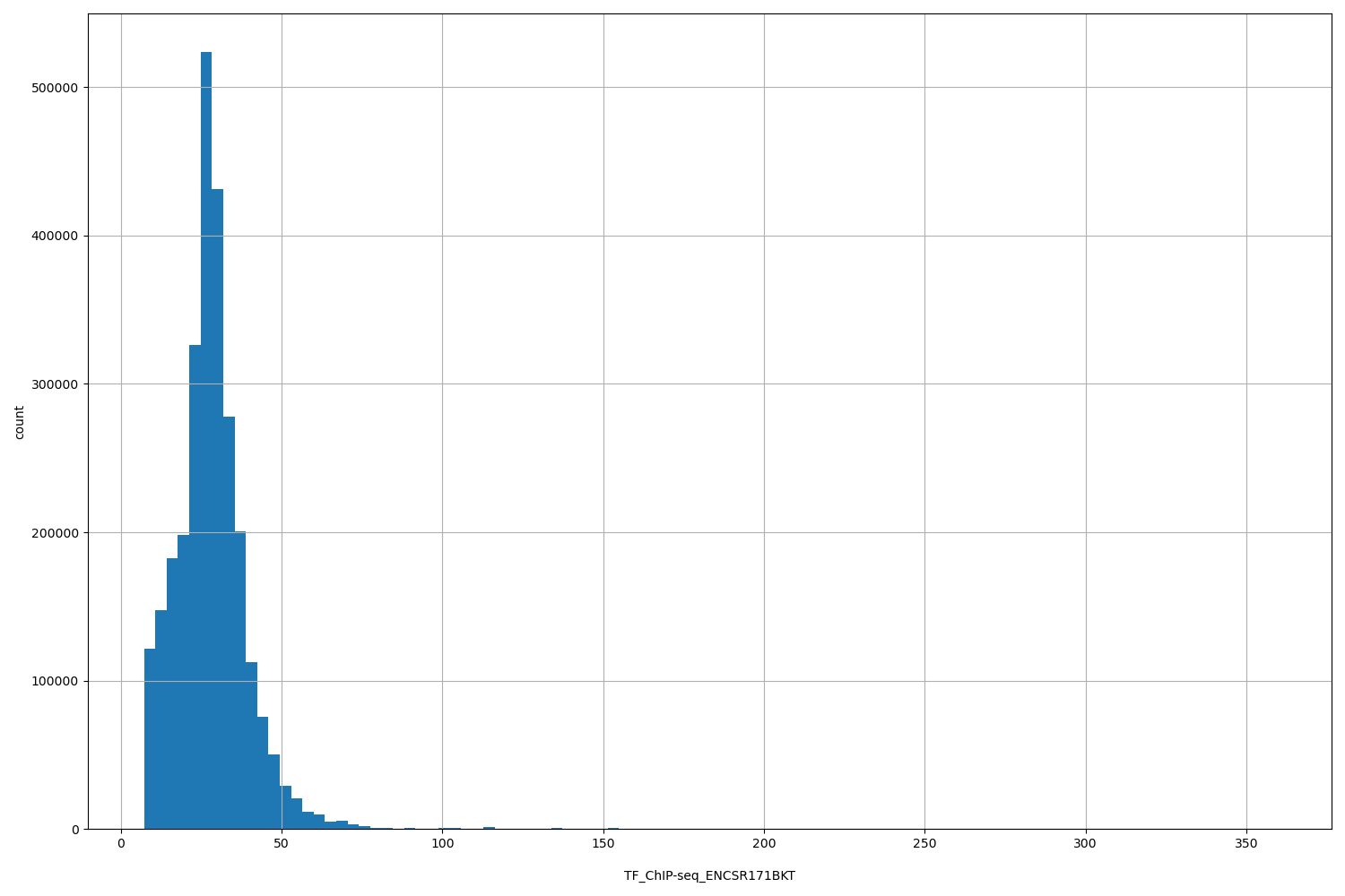 HISTOGRAM FOR TF_ChIP-seq_ENCSR171BKT
