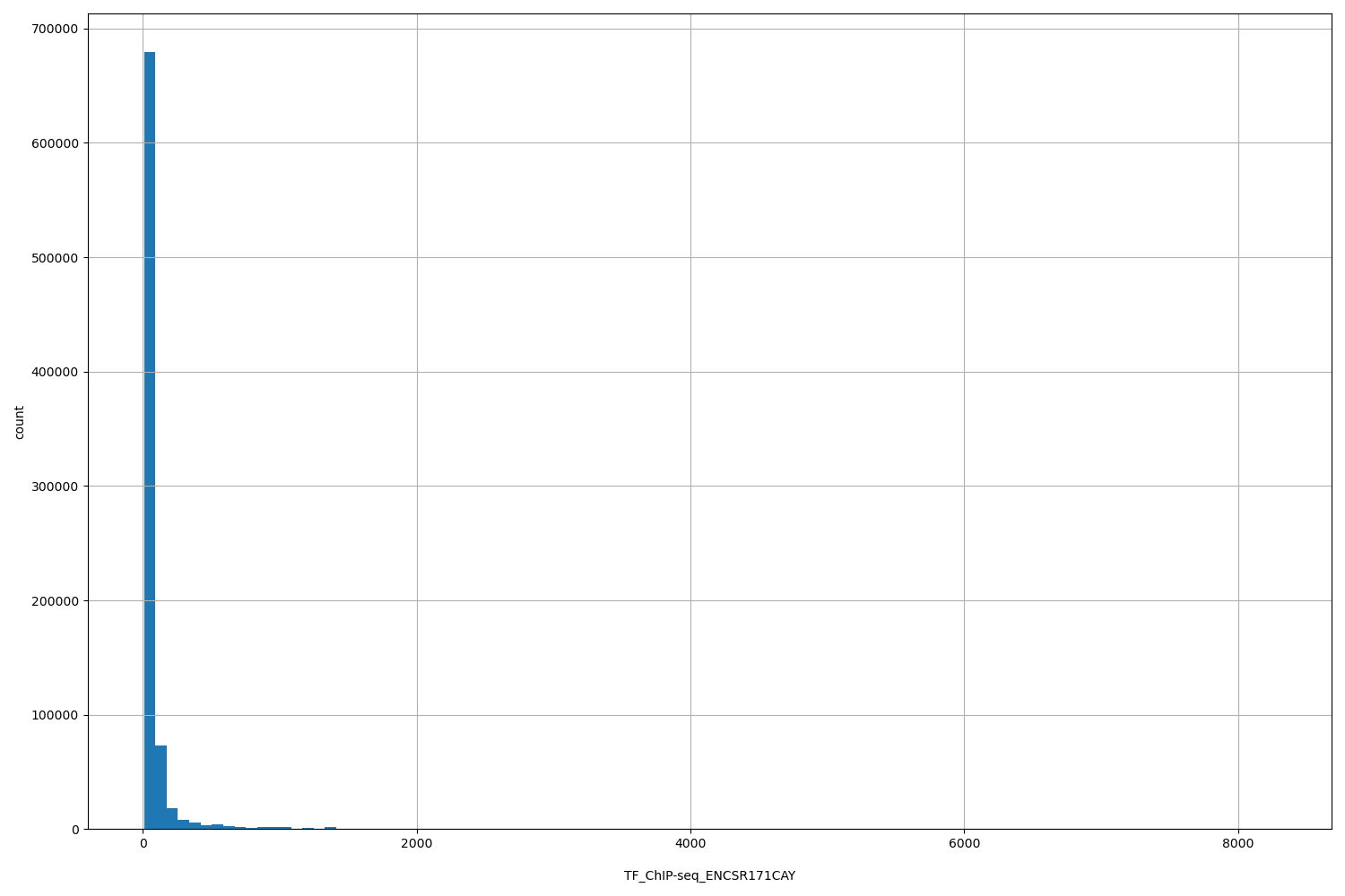 HISTOGRAM FOR TF_ChIP-seq_ENCSR171CAY