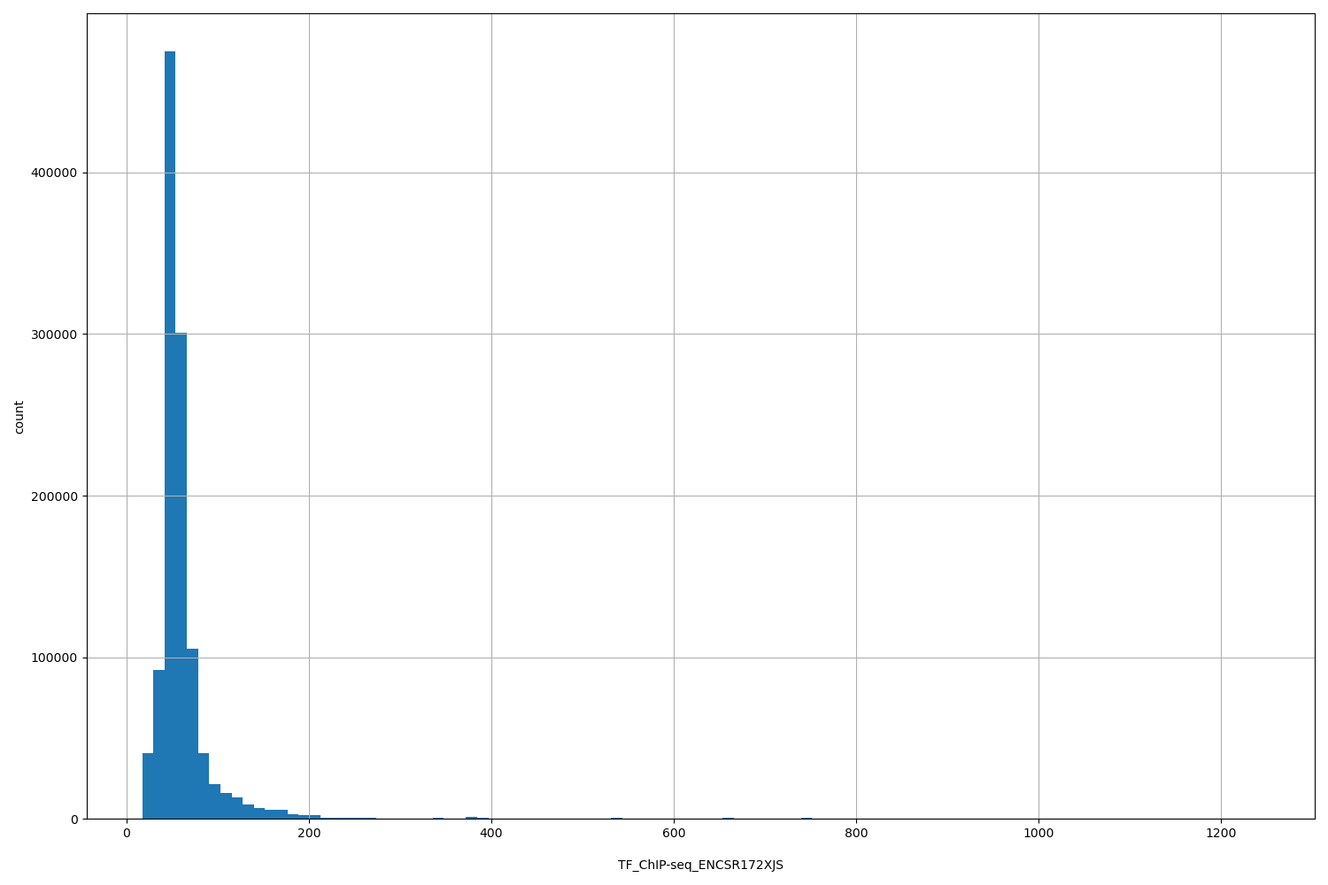 HISTOGRAM FOR TF_ChIP-seq_ENCSR172XJS