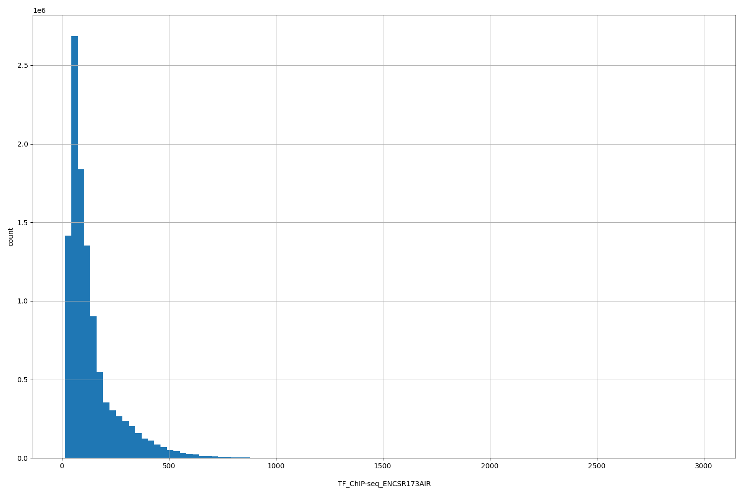HISTOGRAM FOR TF_ChIP-seq_ENCSR173AIR