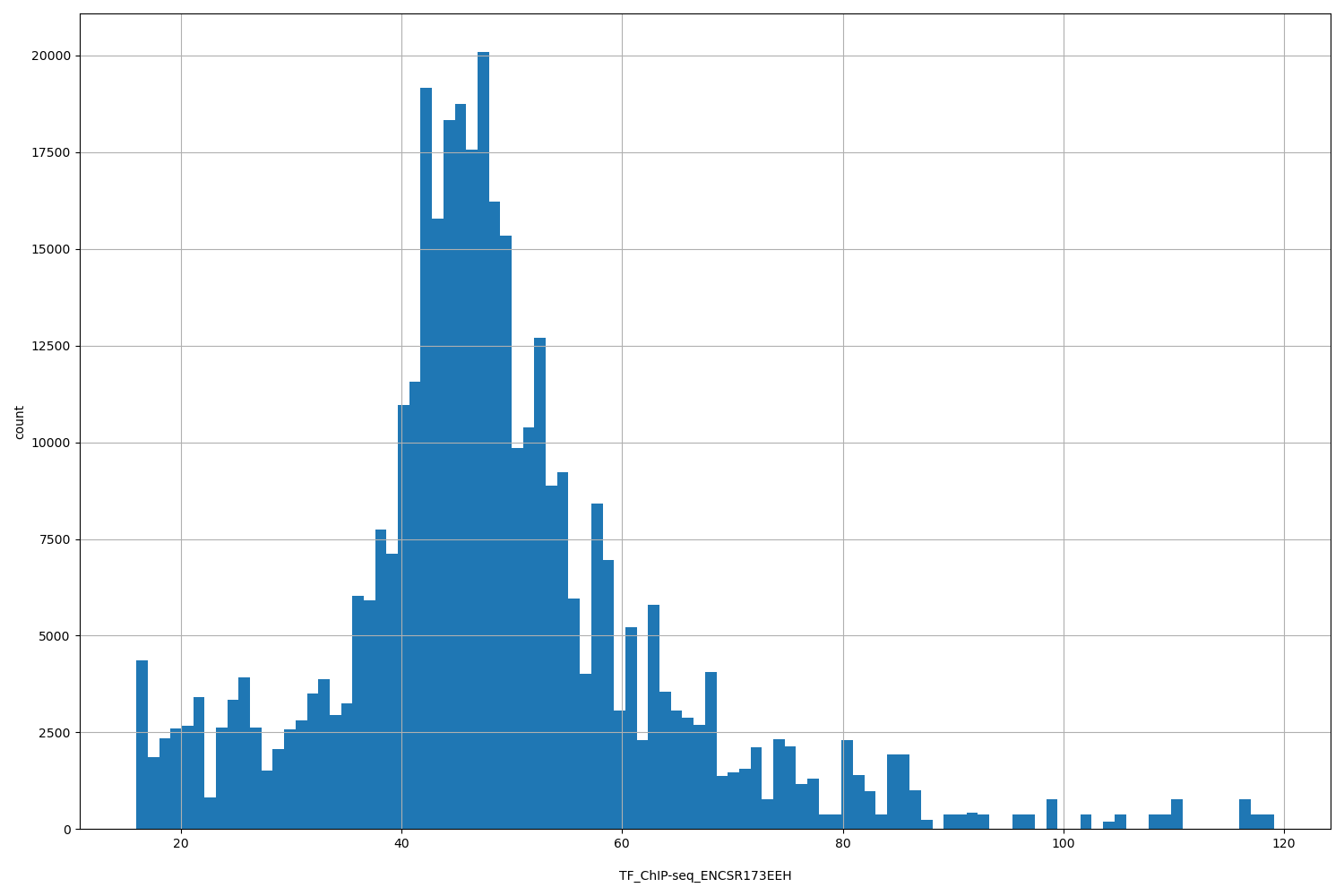 HISTOGRAM FOR TF_ChIP-seq_ENCSR173EEH
