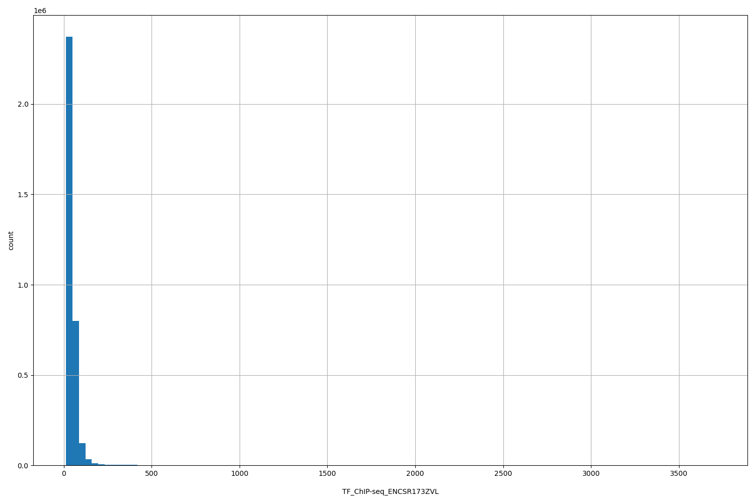 HISTOGRAM FOR TF_ChIP-seq_ENCSR173ZVL