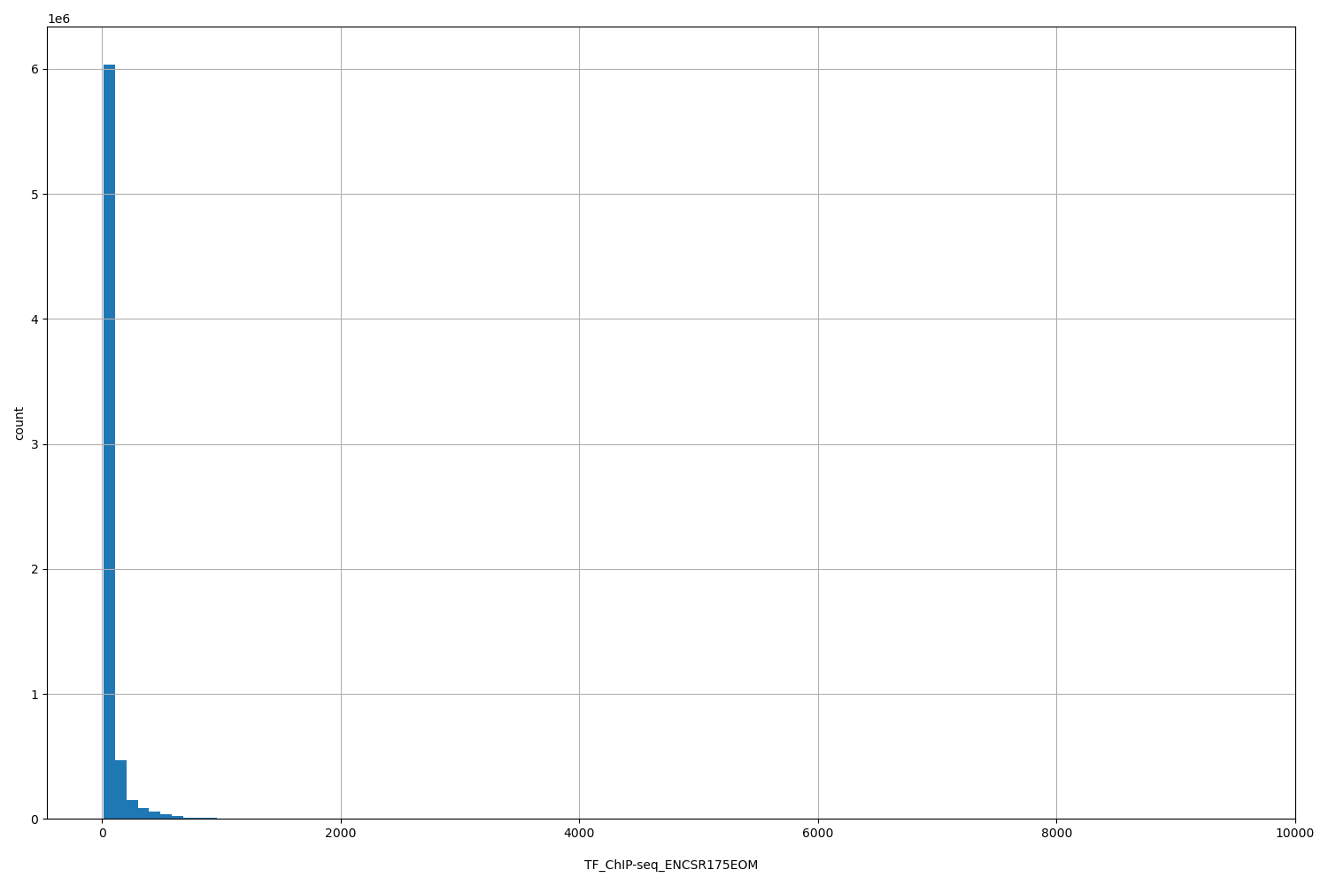 HISTOGRAM FOR TF_ChIP-seq_ENCSR175EOM