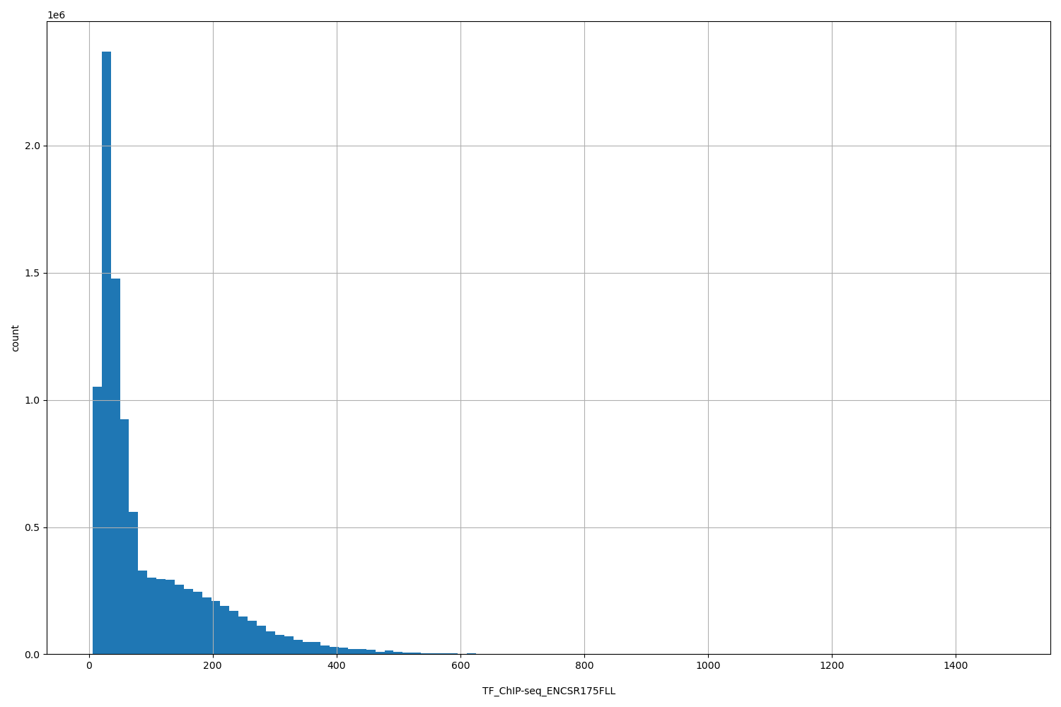 HISTOGRAM FOR TF_ChIP-seq_ENCSR175FLL