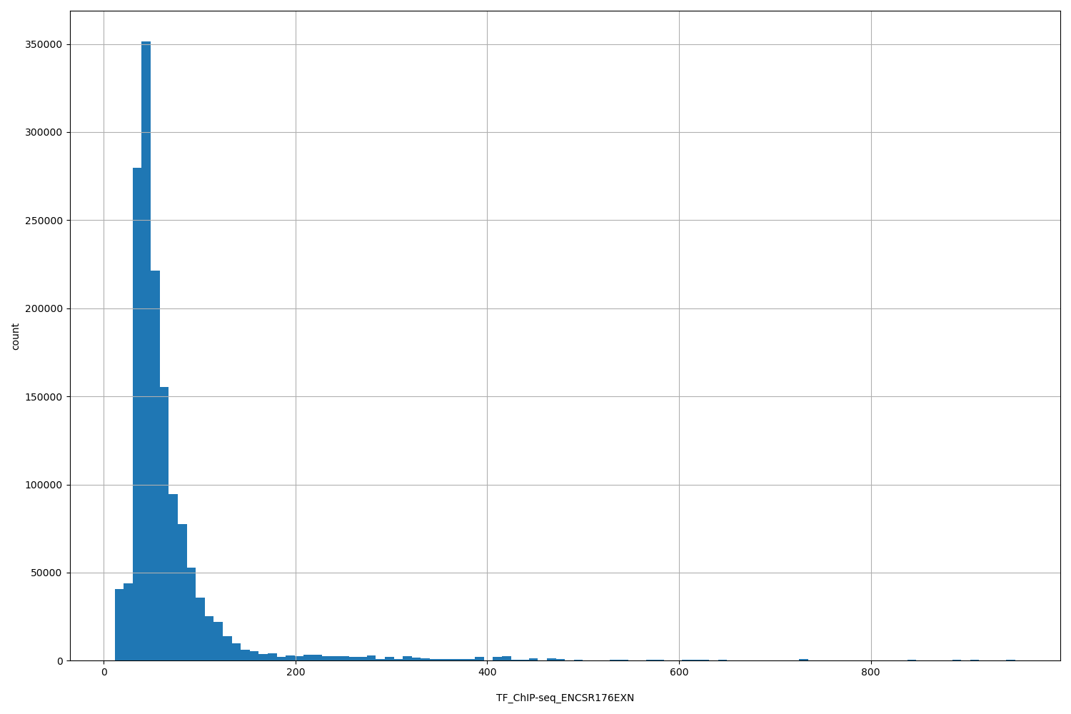 HISTOGRAM FOR TF_ChIP-seq_ENCSR176EXN