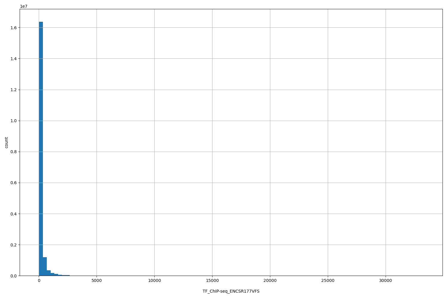 HISTOGRAM FOR TF_ChIP-seq_ENCSR177VFS
