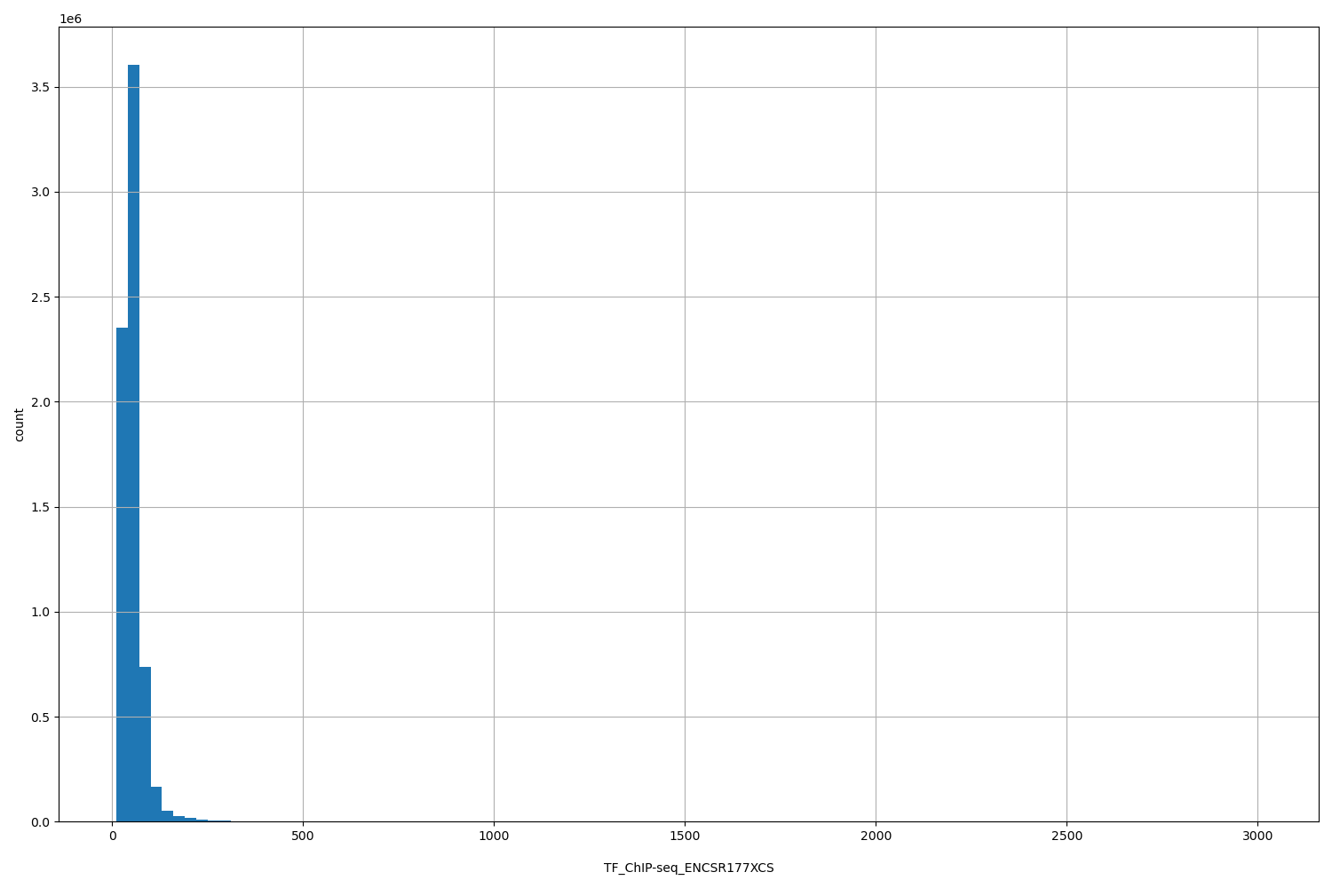 HISTOGRAM FOR TF_ChIP-seq_ENCSR177XCS