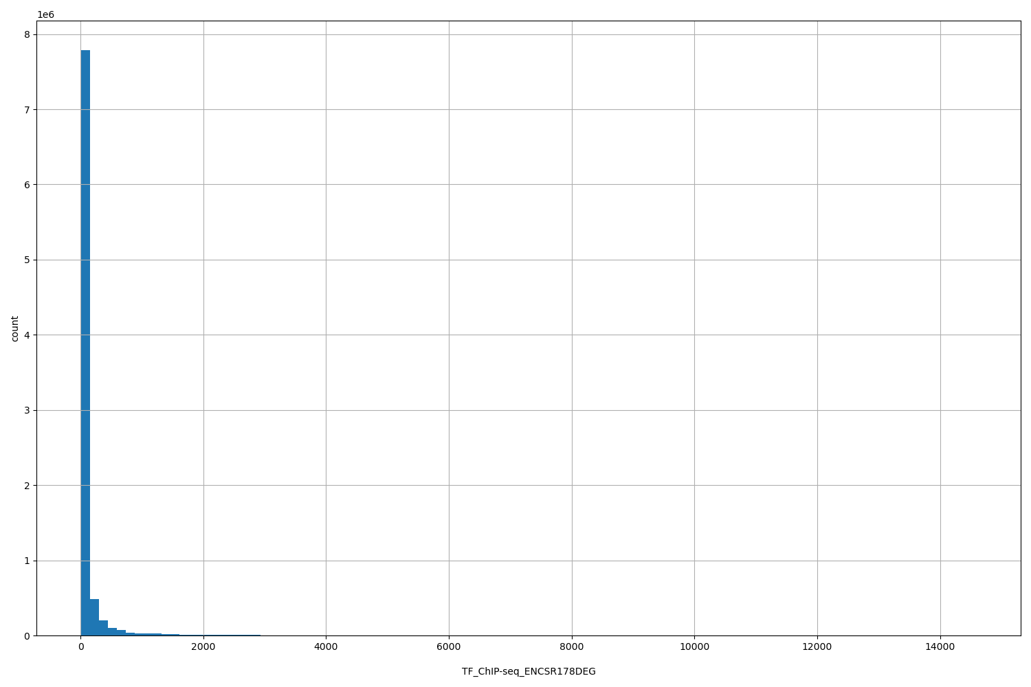 HISTOGRAM FOR TF_ChIP-seq_ENCSR178DEG