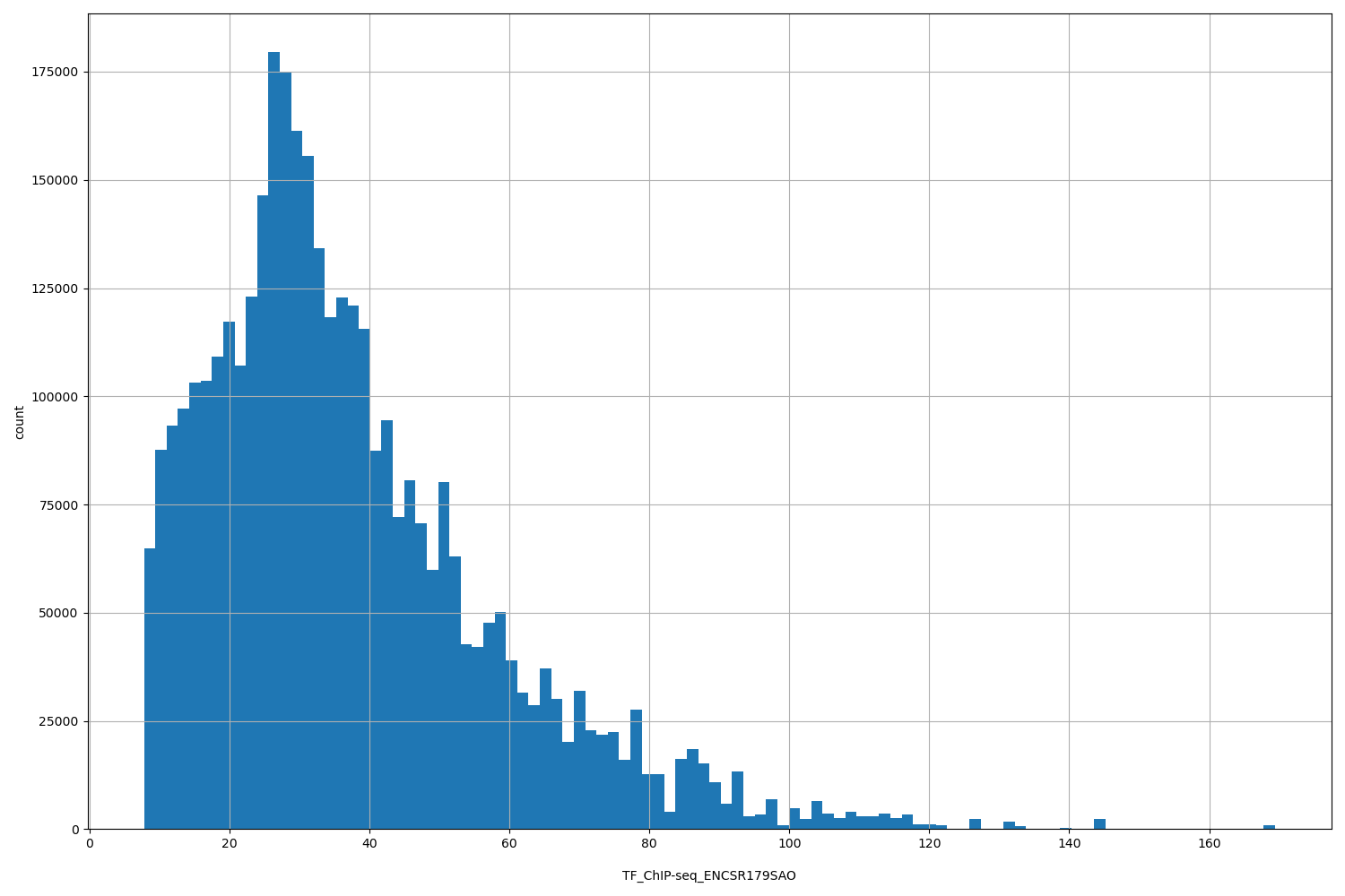 HISTOGRAM FOR TF_ChIP-seq_ENCSR179SAO