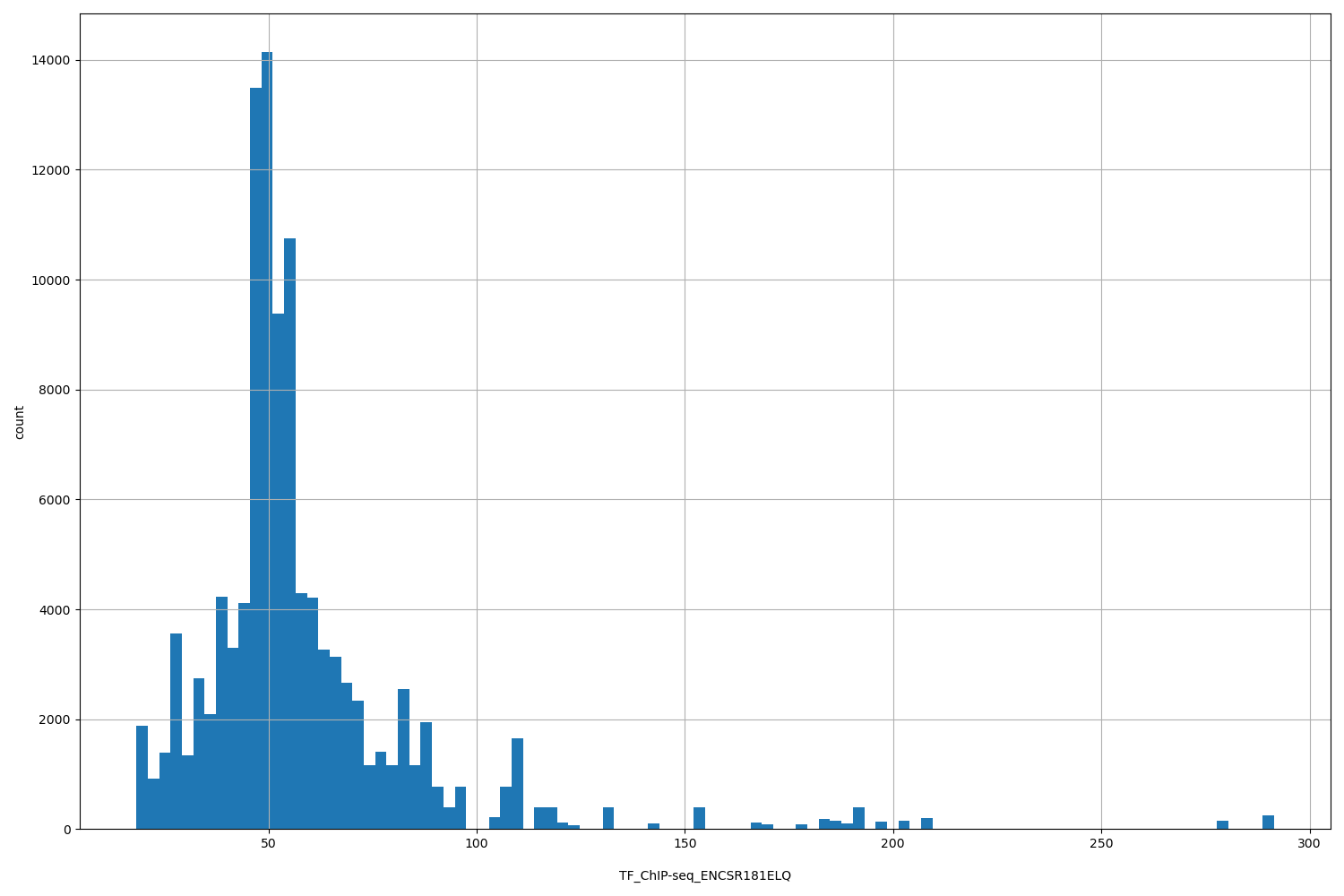 HISTOGRAM FOR TF_ChIP-seq_ENCSR181ELQ