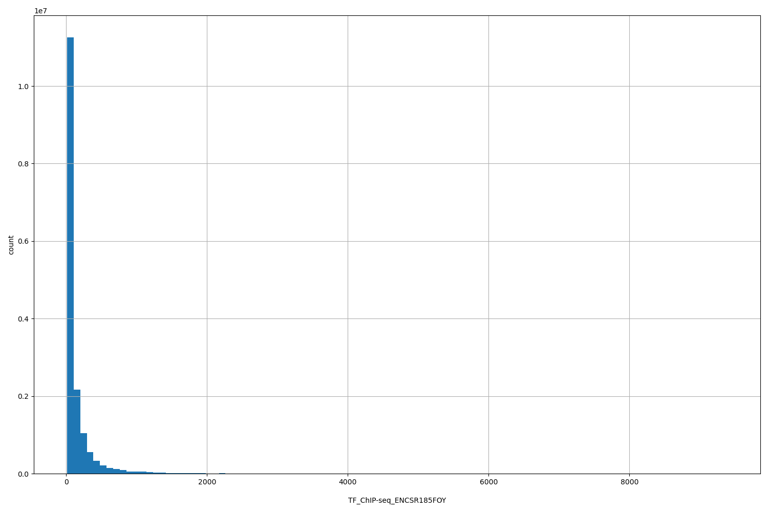 HISTOGRAM FOR TF_ChIP-seq_ENCSR185FOY