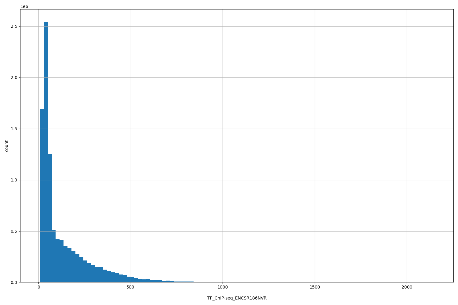 HISTOGRAM FOR TF_ChIP-seq_ENCSR186NVR