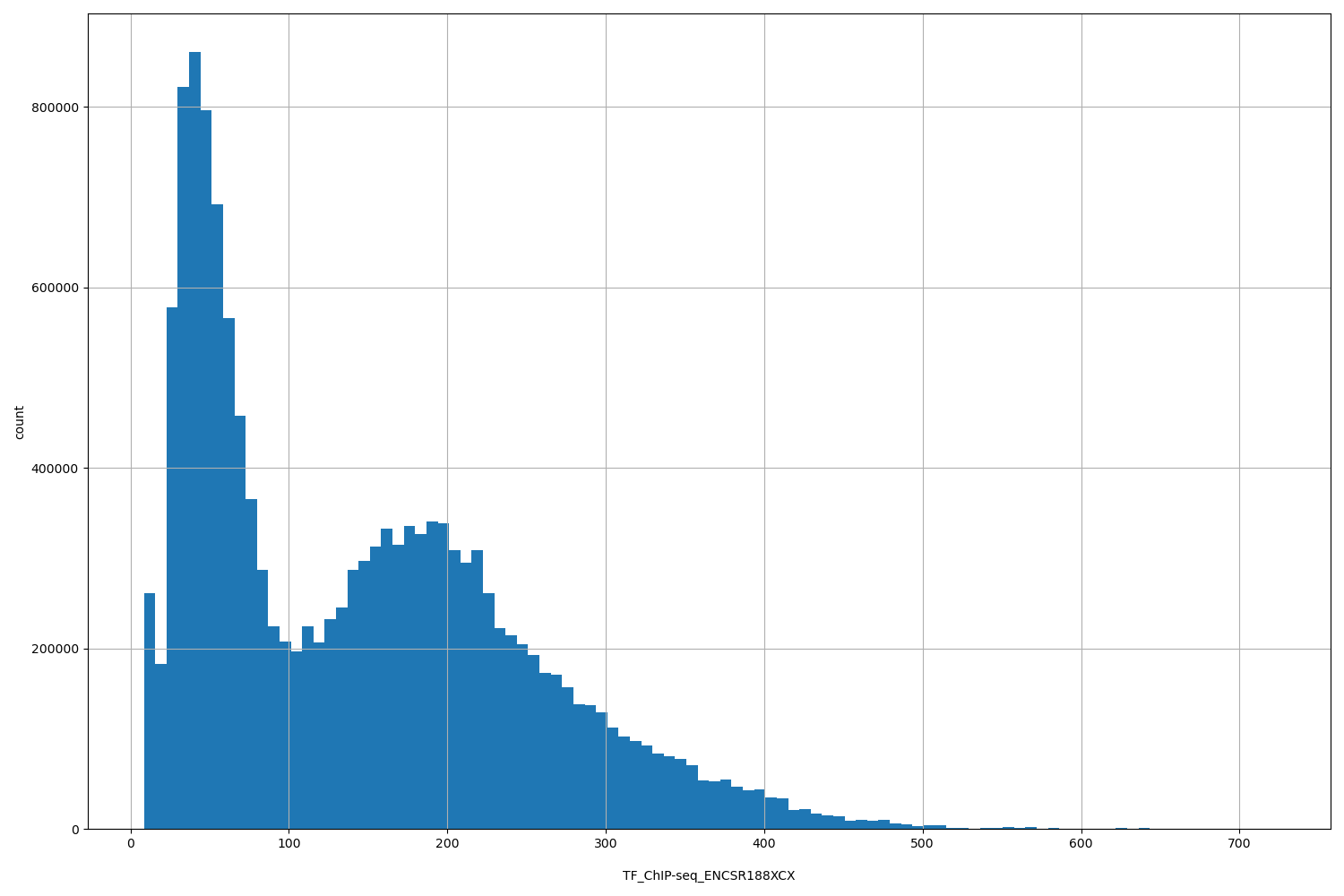HISTOGRAM FOR TF_ChIP-seq_ENCSR188XCX