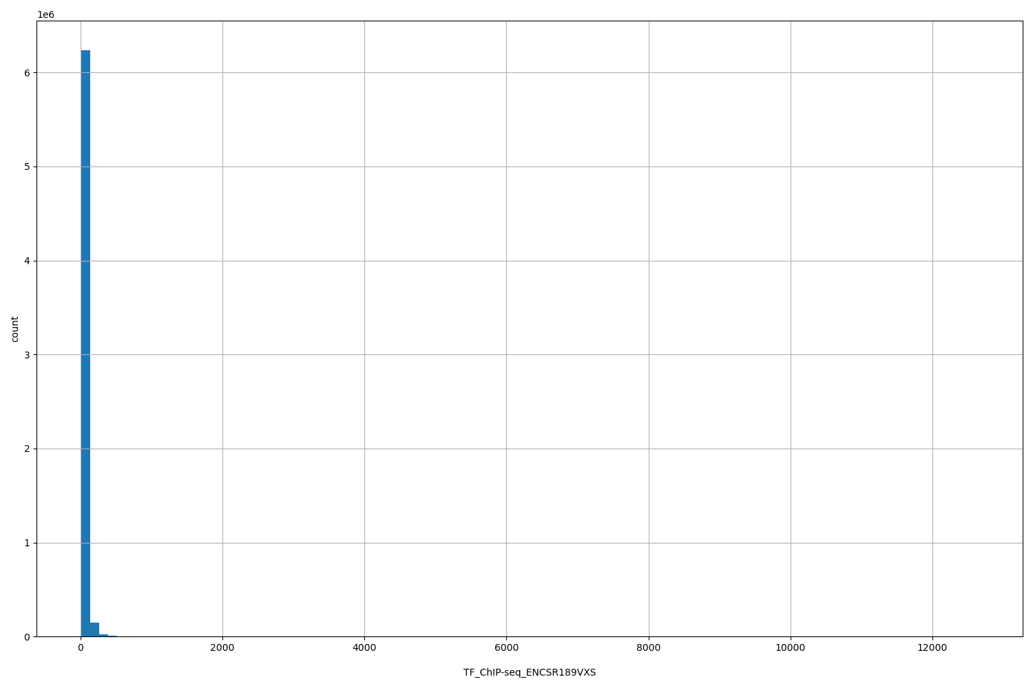 HISTOGRAM FOR TF_ChIP-seq_ENCSR189VXS