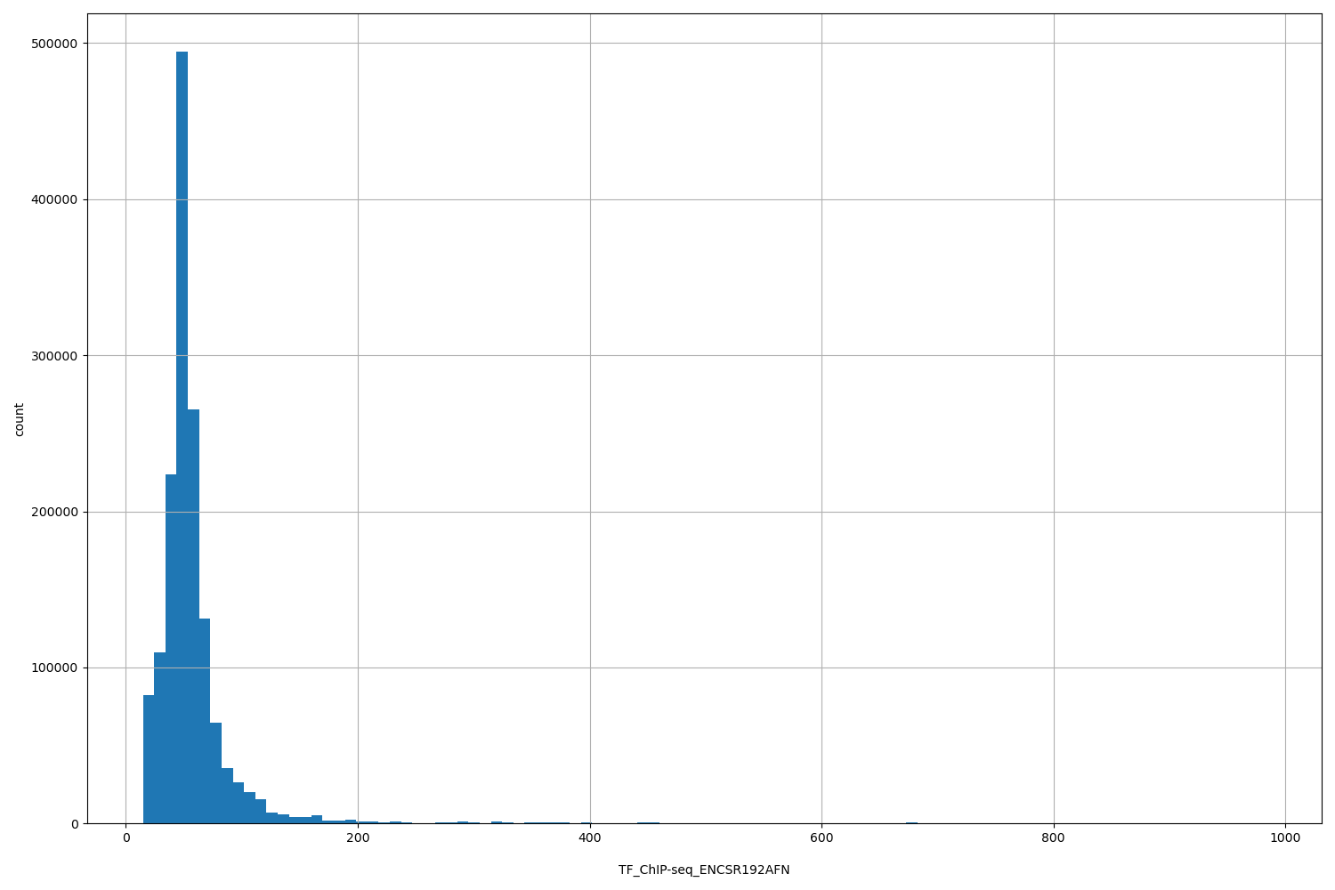 HISTOGRAM FOR TF_ChIP-seq_ENCSR192AFN