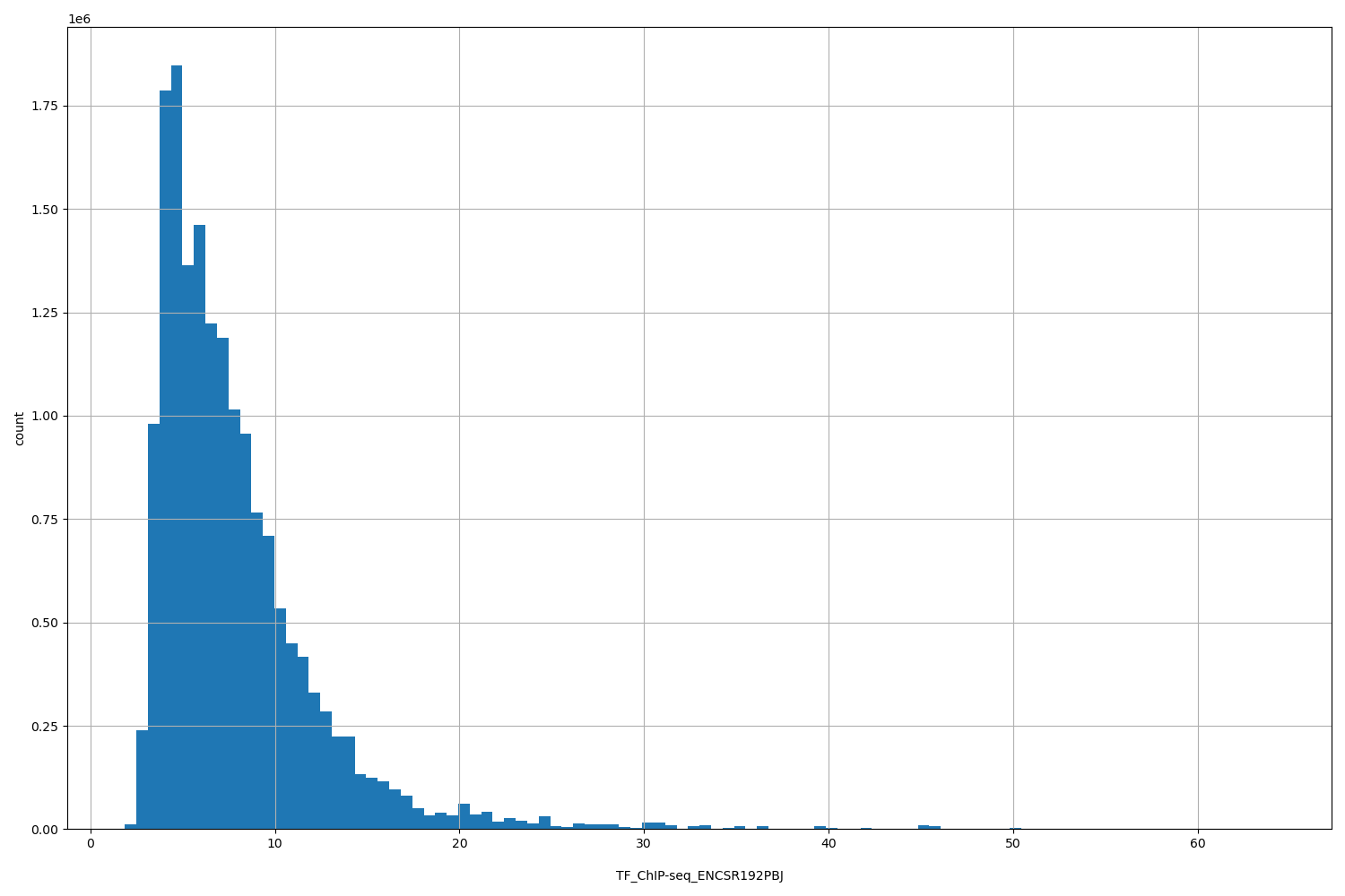 HISTOGRAM FOR TF_ChIP-seq_ENCSR192PBJ
