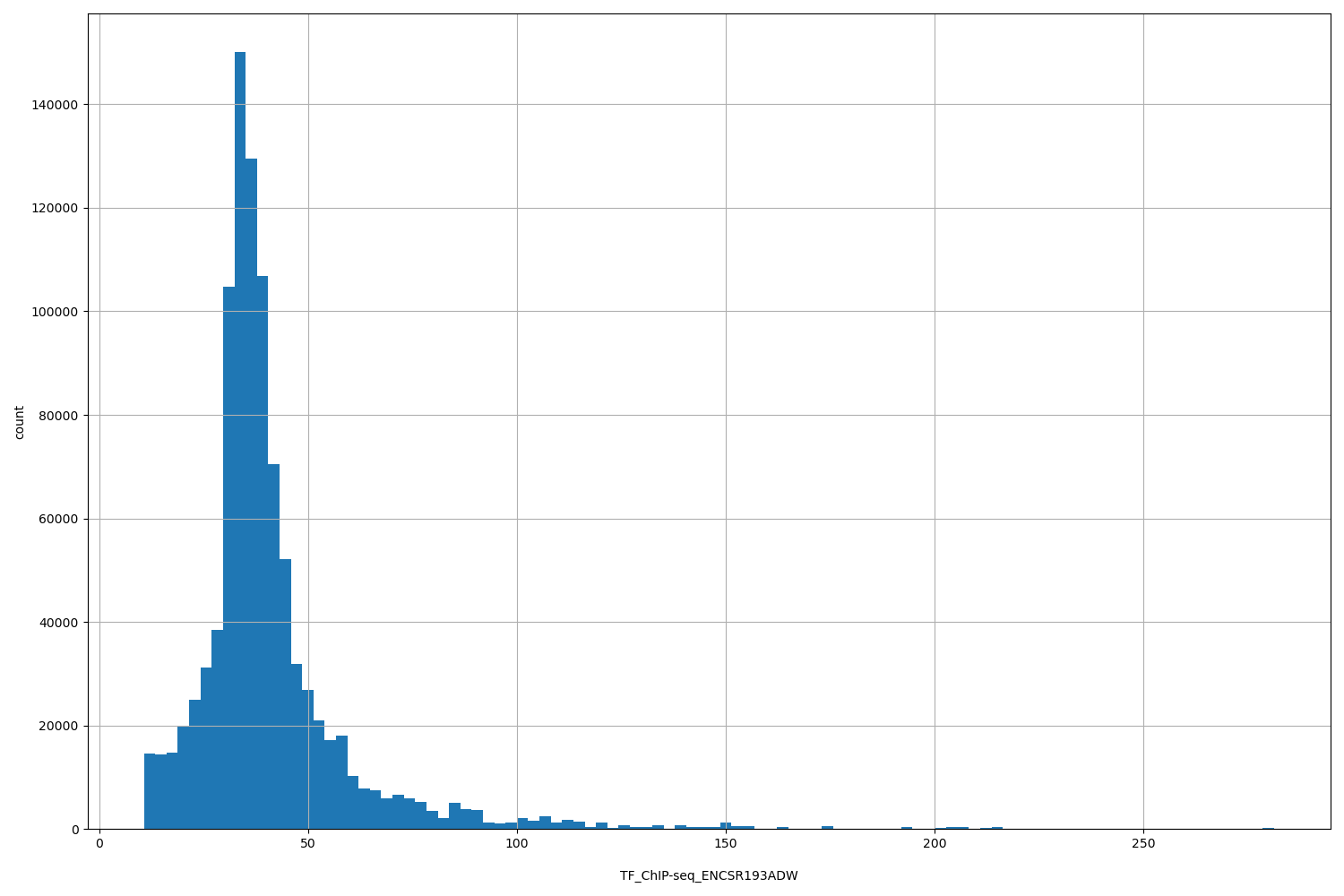 HISTOGRAM FOR TF_ChIP-seq_ENCSR193ADW