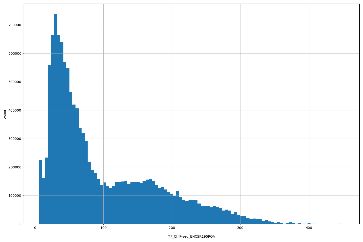 HISTOGRAM FOR TF_ChIP-seq_ENCSR195POA