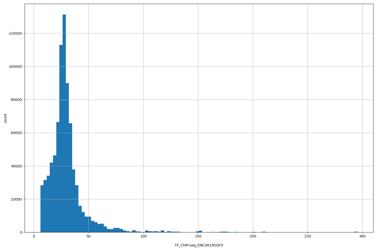HISTOGRAM FOR TF_ChIP-seq_ENCSR195QFV