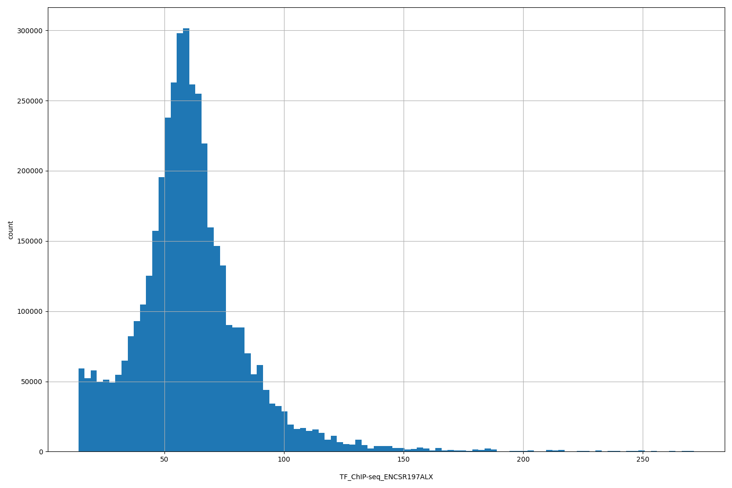 HISTOGRAM FOR TF_ChIP-seq_ENCSR197ALX