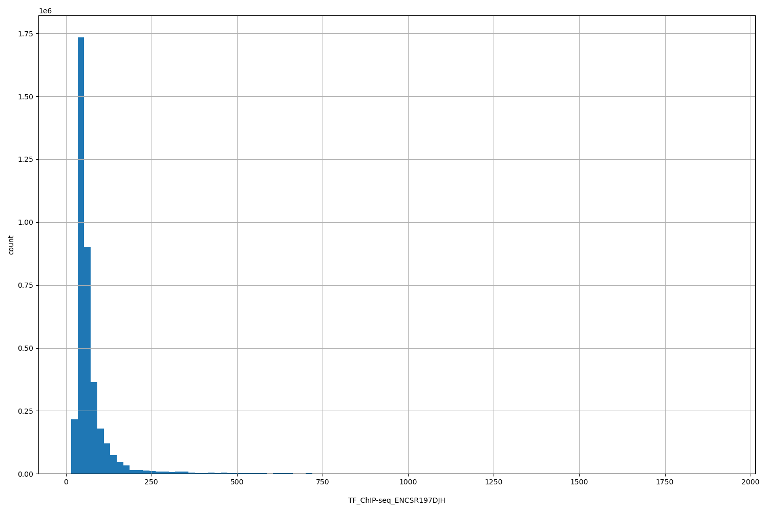 HISTOGRAM FOR TF_ChIP-seq_ENCSR197DJH