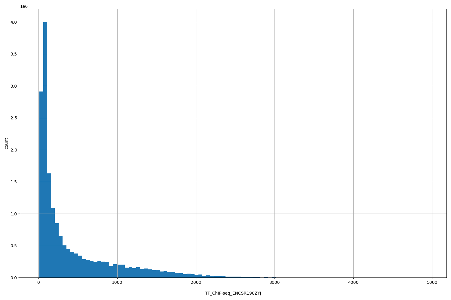 HISTOGRAM FOR TF_ChIP-seq_ENCSR198ZYJ