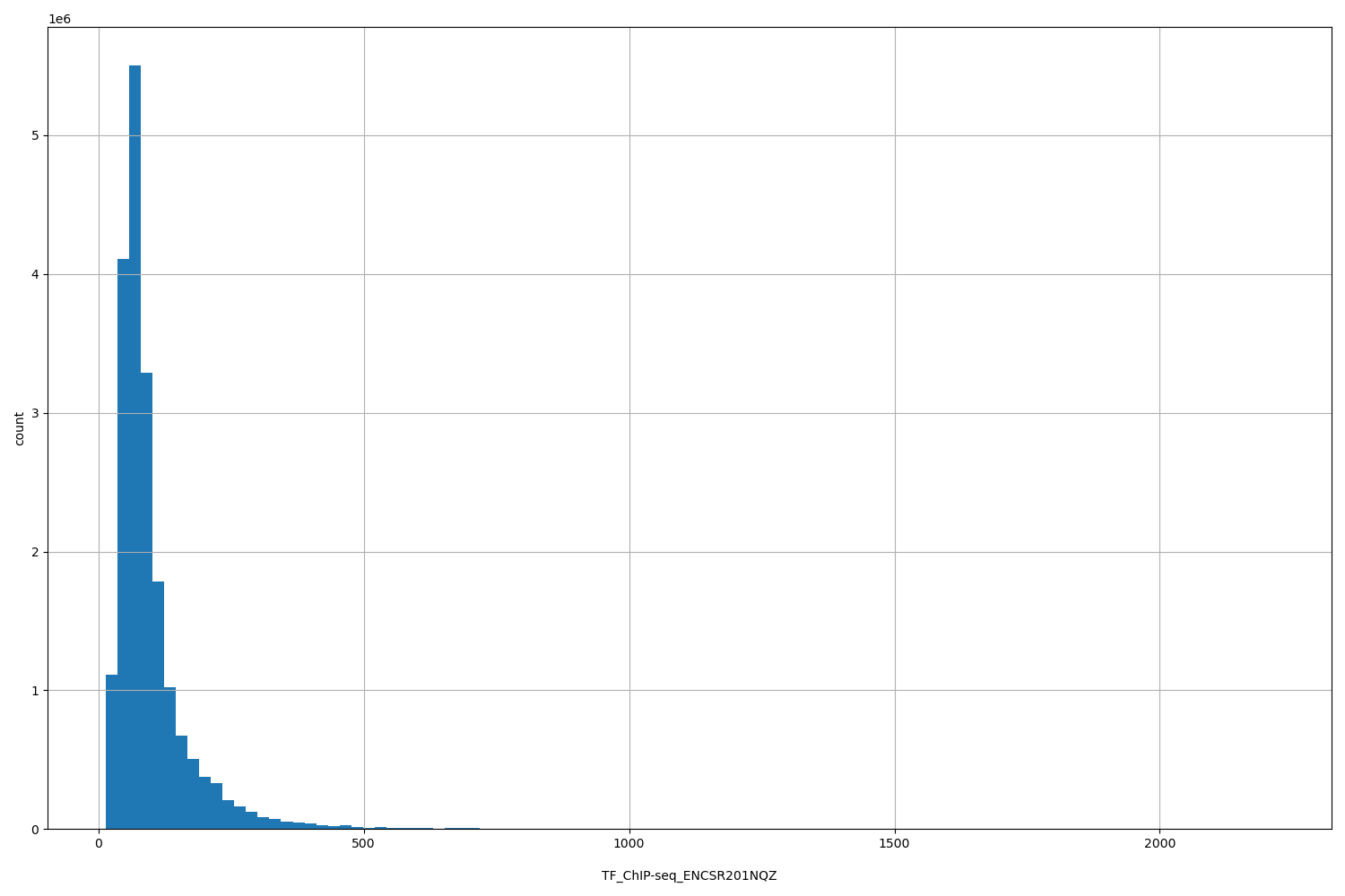 HISTOGRAM FOR TF_ChIP-seq_ENCSR201NQZ