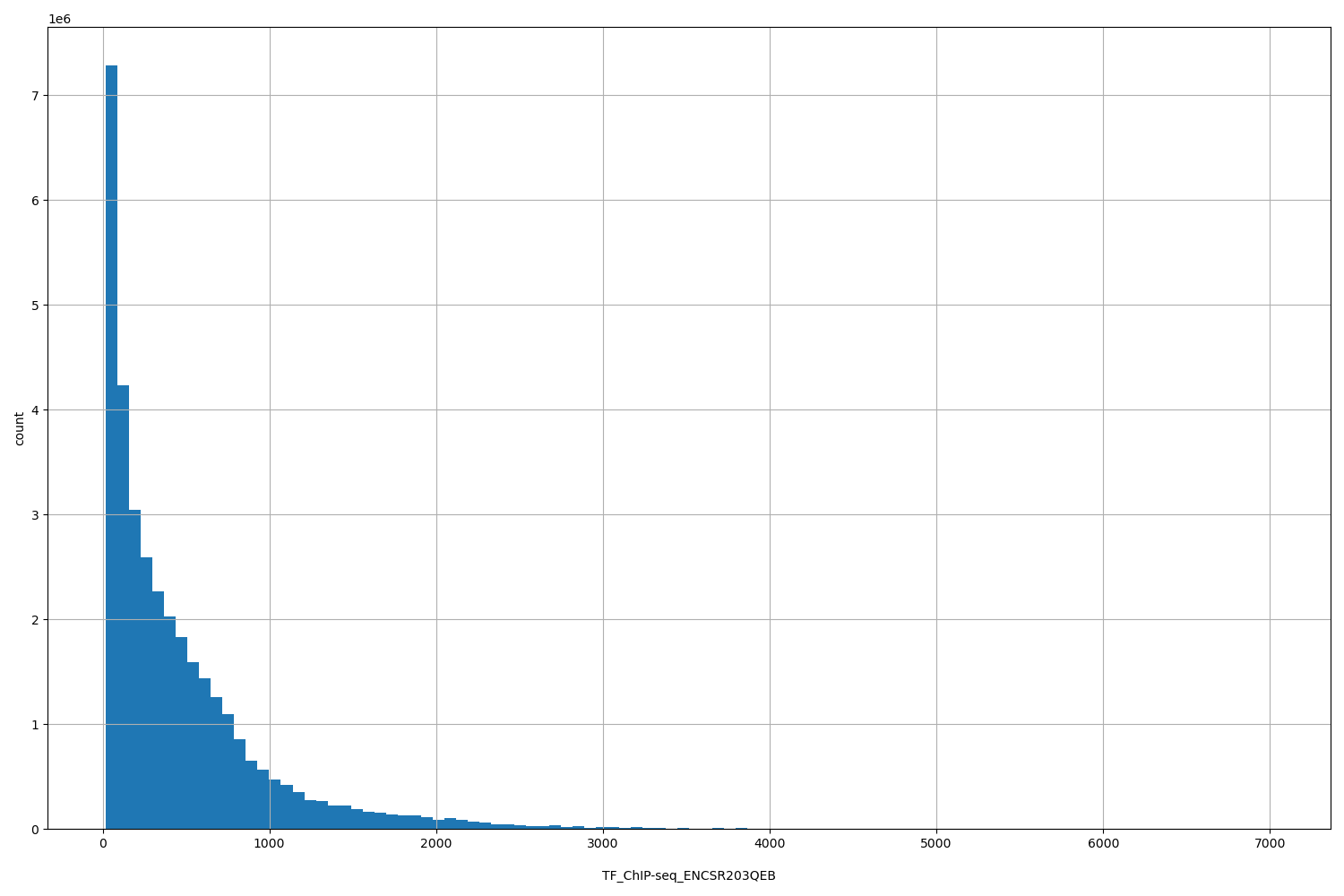 HISTOGRAM FOR TF_ChIP-seq_ENCSR203QEB