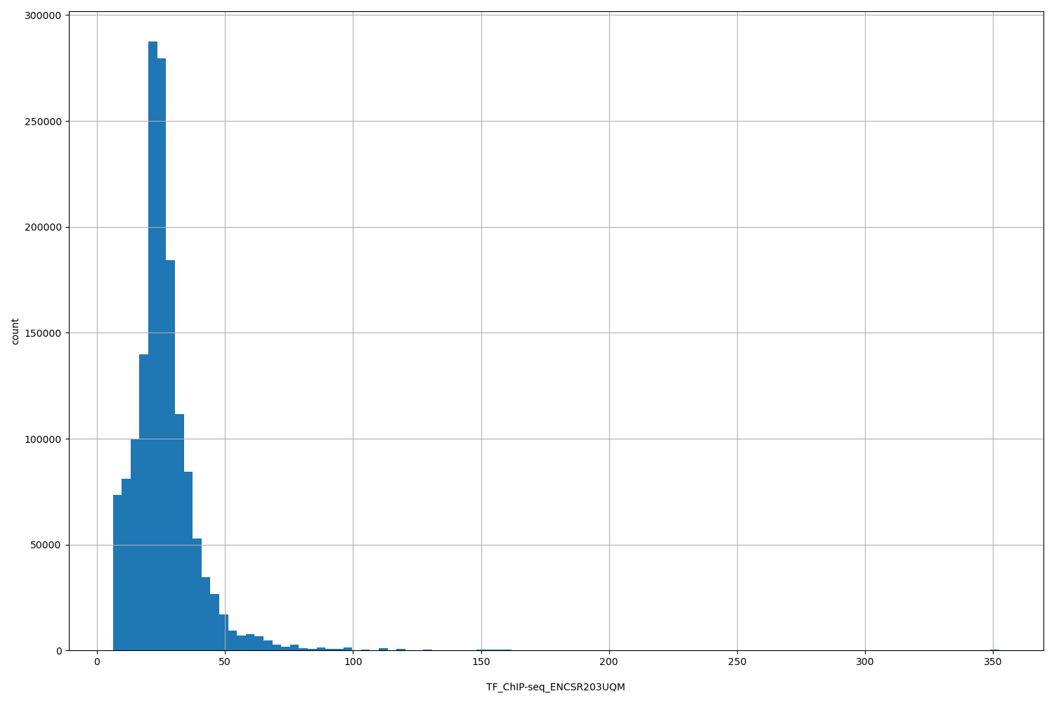 HISTOGRAM FOR TF_ChIP-seq_ENCSR203UQM