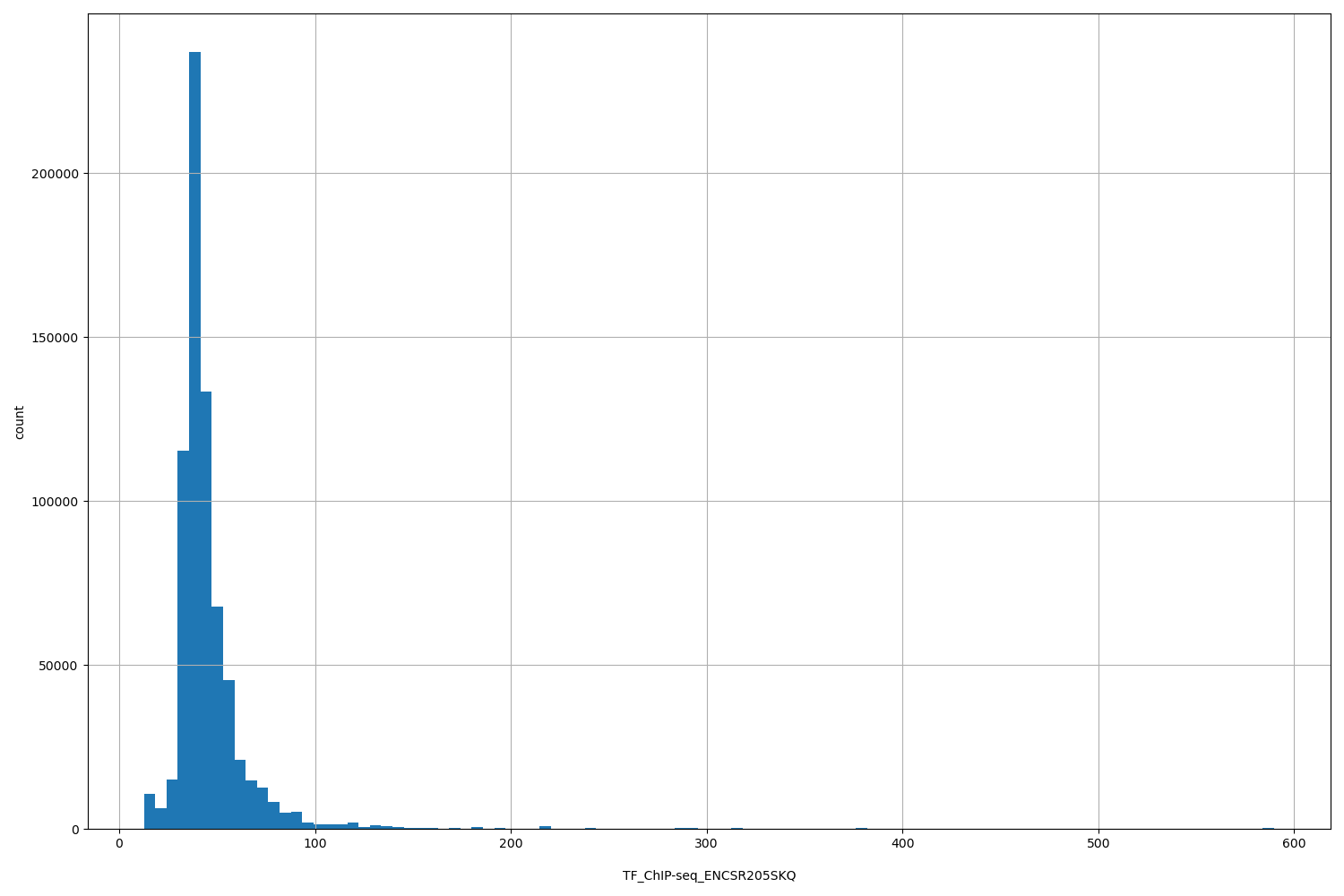 HISTOGRAM FOR TF_ChIP-seq_ENCSR205SKQ
