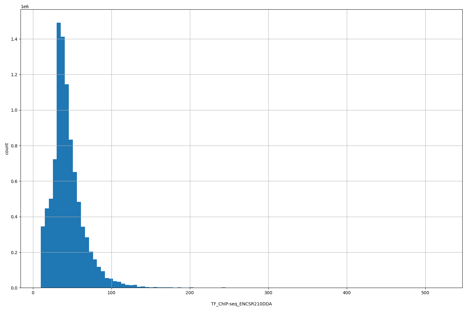 HISTOGRAM FOR TF_ChIP-seq_ENCSR210DDA