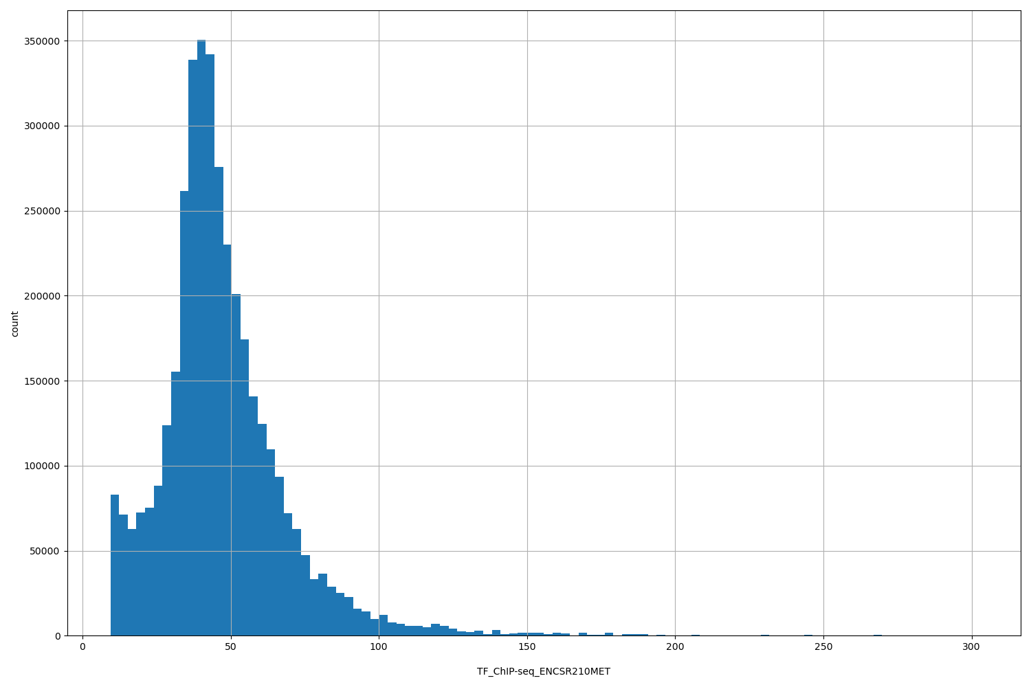 HISTOGRAM FOR TF_ChIP-seq_ENCSR210MET