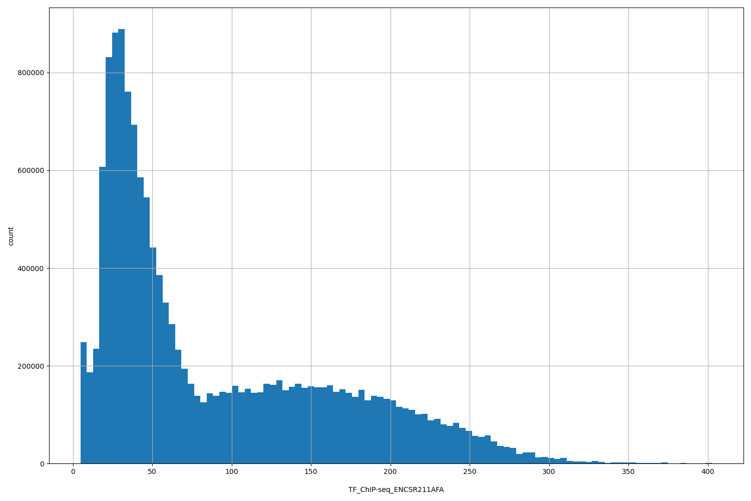 HISTOGRAM FOR TF_ChIP-seq_ENCSR211AFA