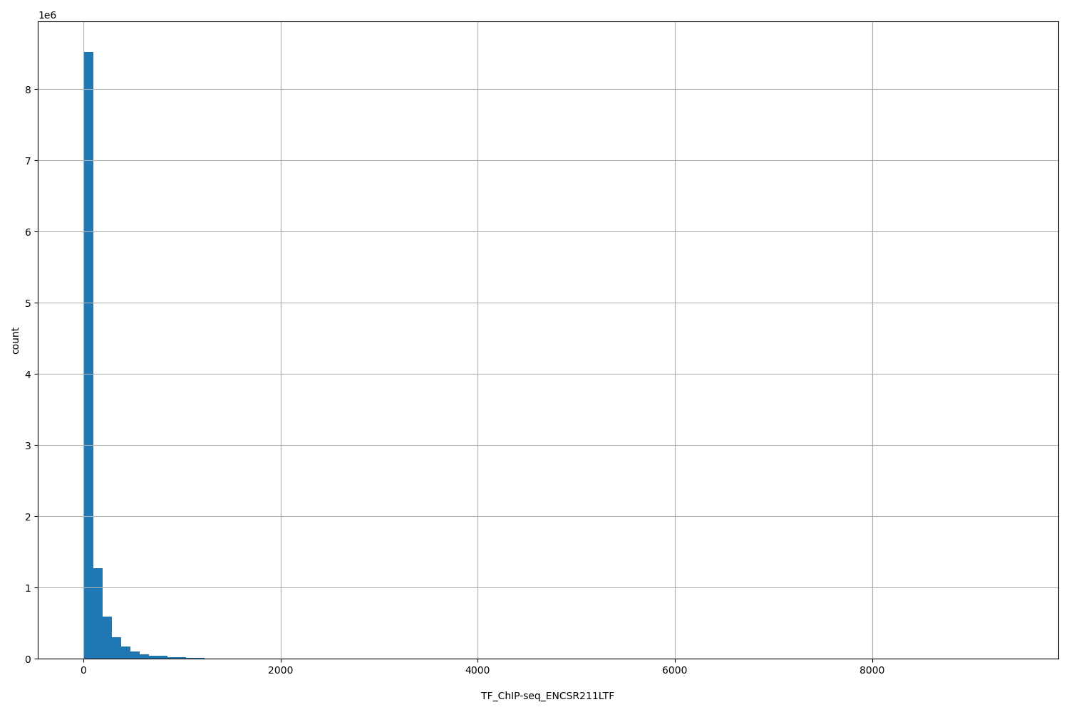 HISTOGRAM FOR TF_ChIP-seq_ENCSR211LTF