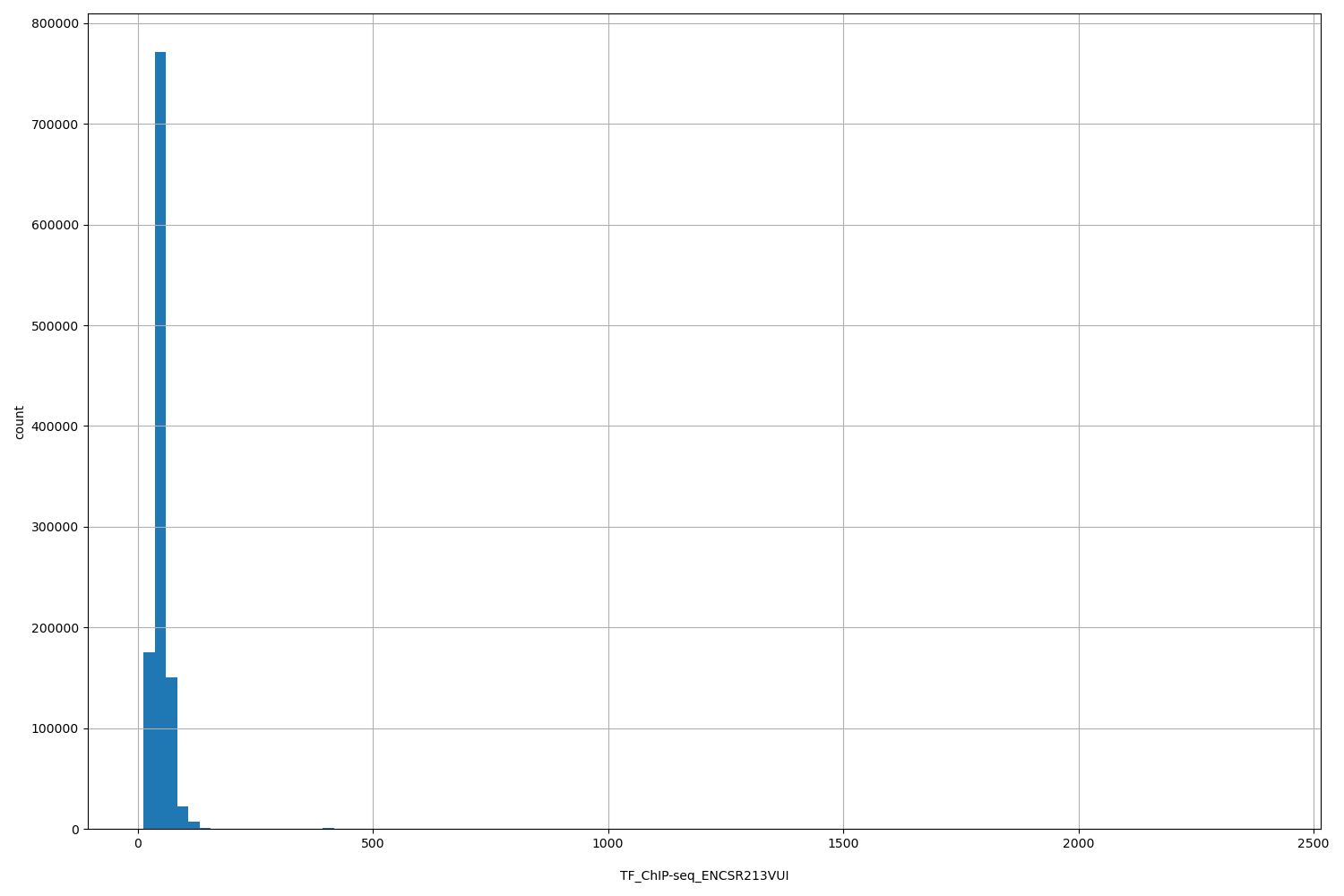 HISTOGRAM FOR TF_ChIP-seq_ENCSR213VUI